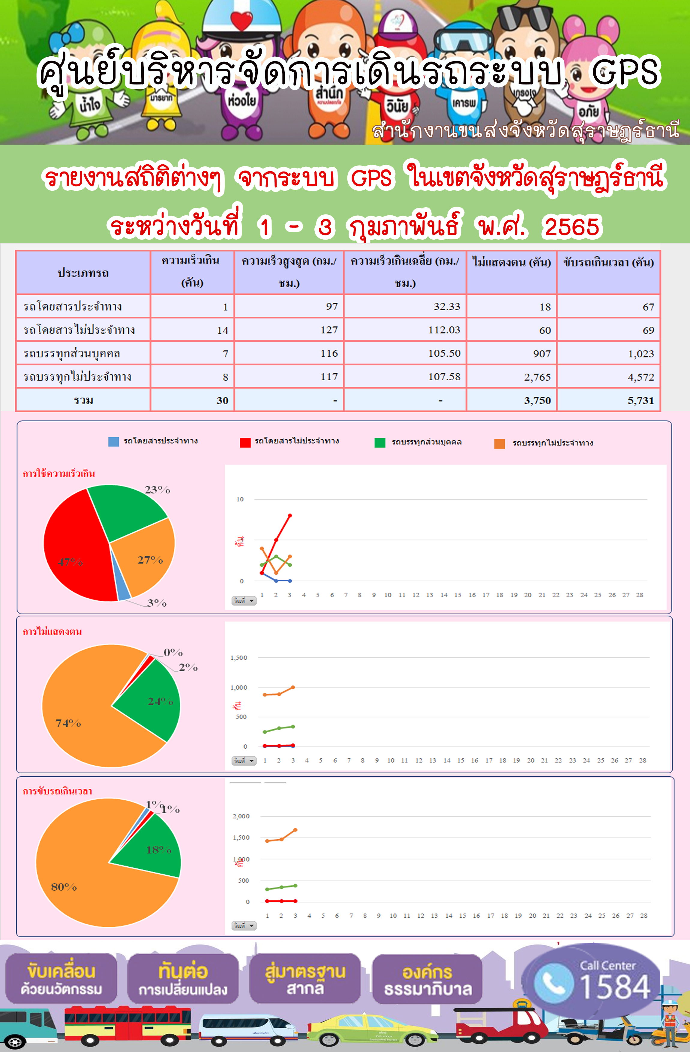 รายงานสถิติต่างๆจากระบบ GPS ในเขตจังหวัดสุราษฎร์ธานี วันที่ 1-3 กุมภาพันธ์ 2565