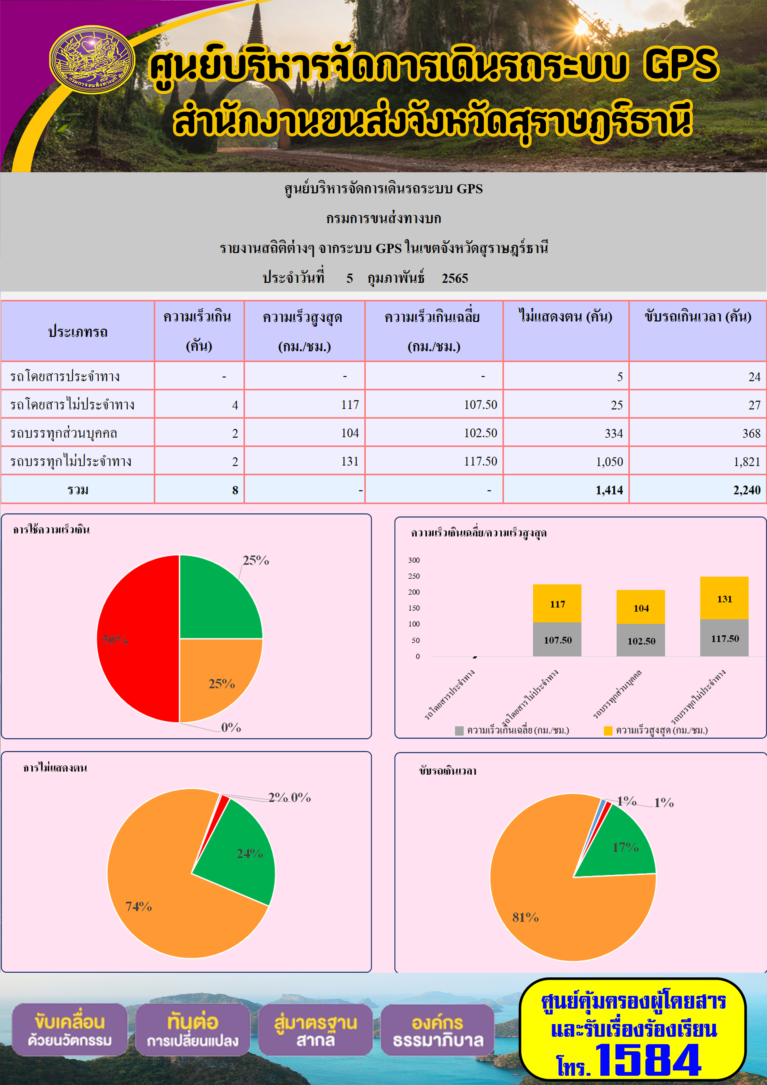 รายงานสถิติต่างๆจากระบบ GPS ในเขตจังหวัดสุราษฎร์ธานี วันที่ 5 กุมภาพันธ์ 2565