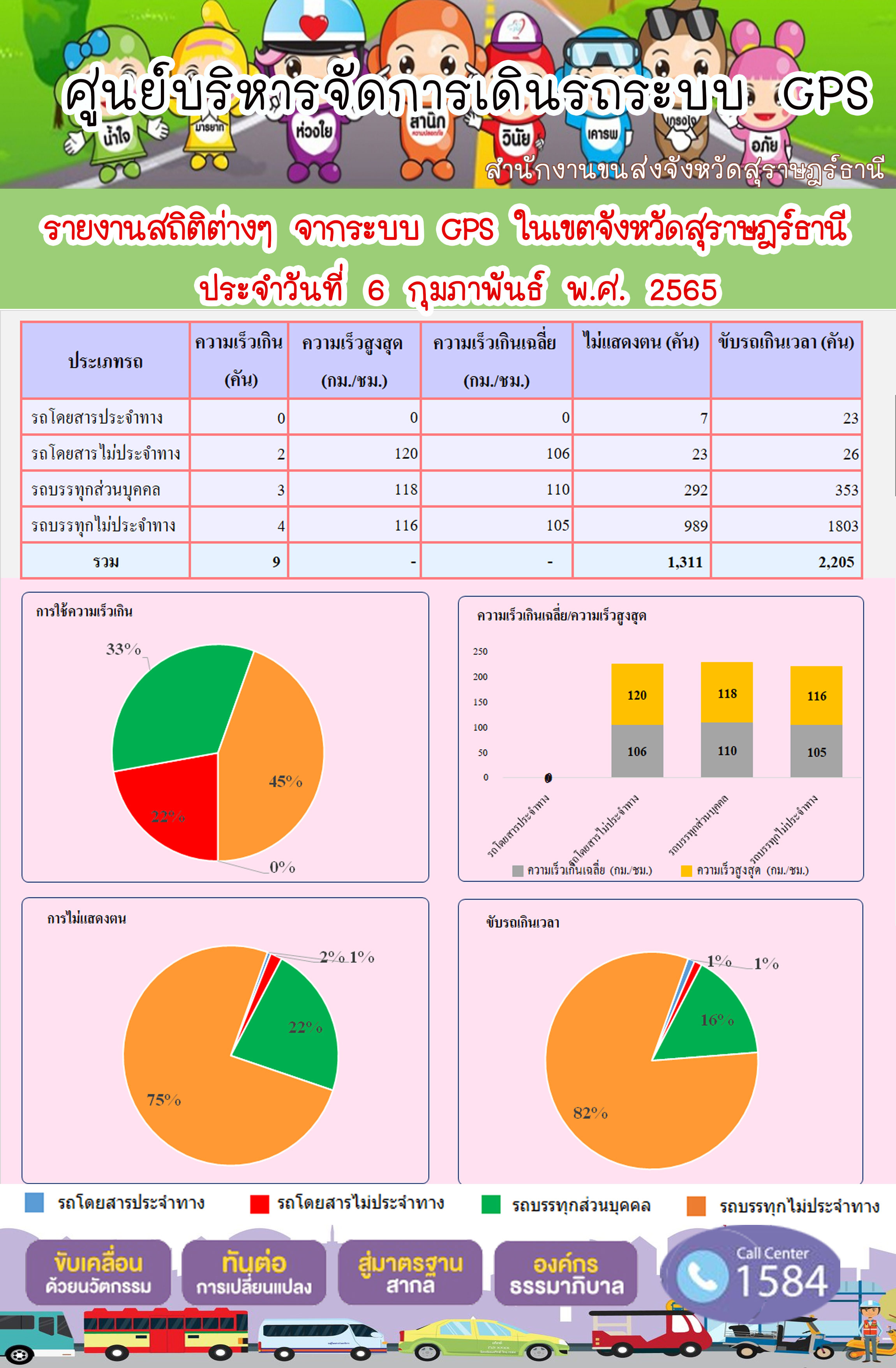  รายงานสถิติต่างๆจากระบบ GPS ในเขตจังหวัดสุราษฎร์ธานี วันที่ 6 กุมภาพันธ์ 2565