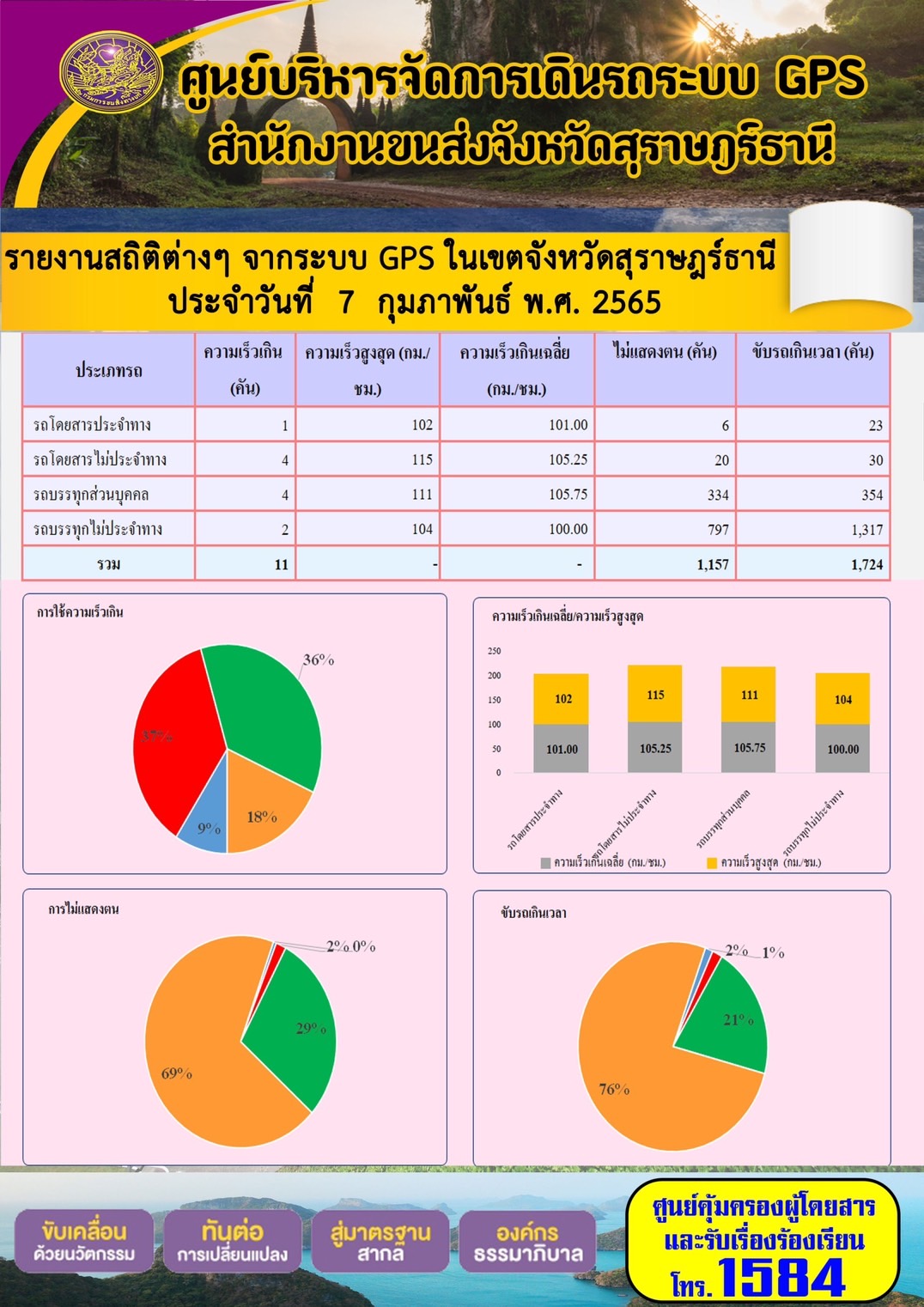 รายงานสถิติต่างๆจากระบบ GPS ในเขตจังหวัดสุราษฎร์ธานี วันที่ 7 กุมภาพันธ์ 2565