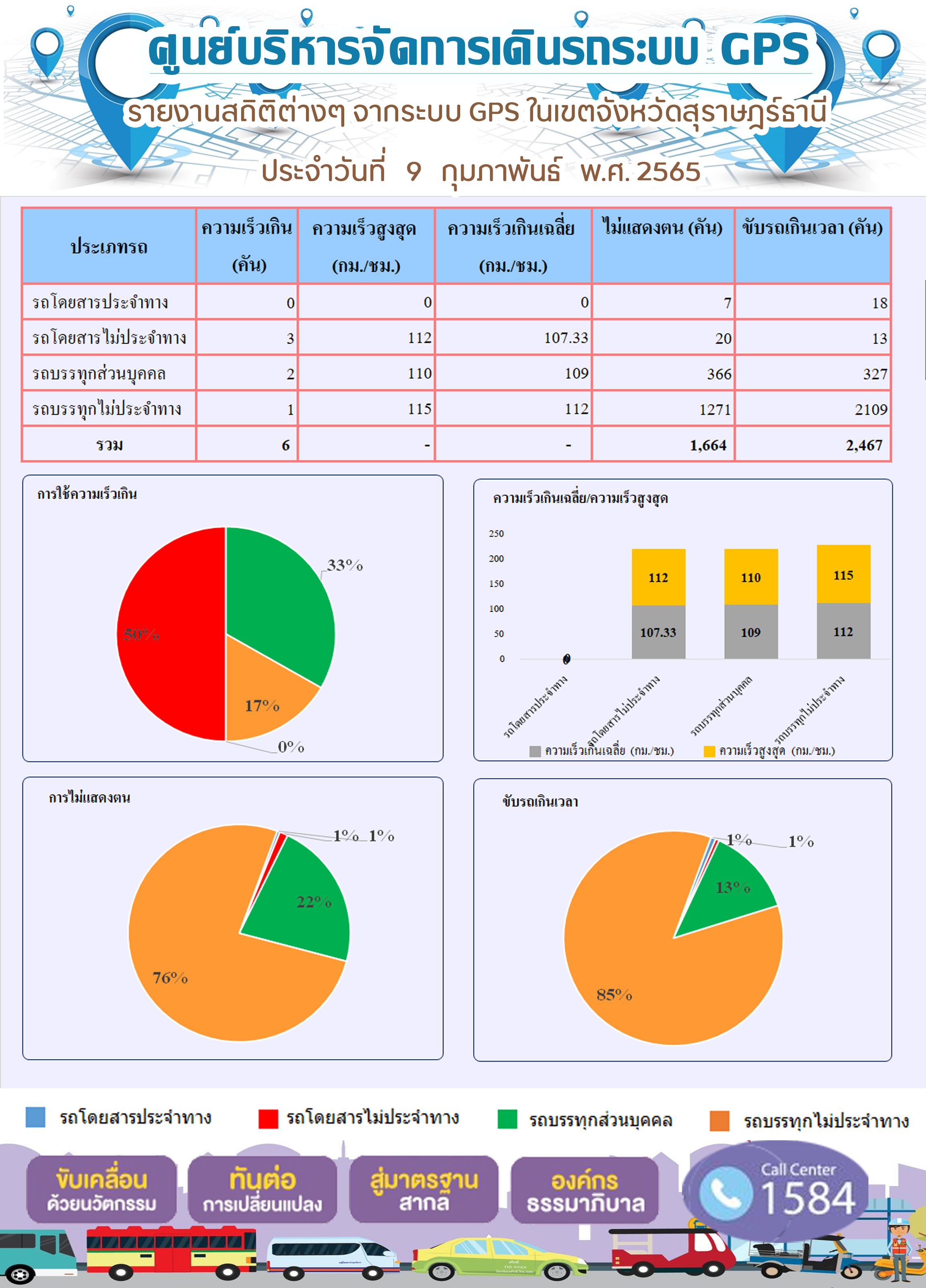 รายงานสถิติต่างๆจากระบบ GPS ในเขตจังหวัดสุราษฎร์ธานี วันที่ 9 กุมภาพันธ์ 2565