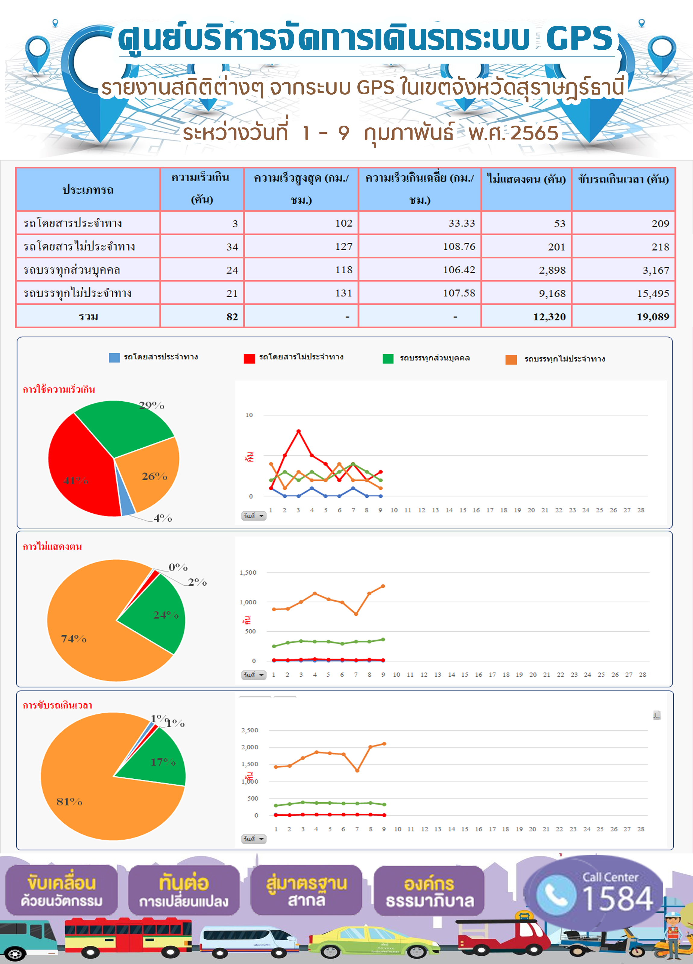 รายงานสถิติต่างๆ จากระบบ GPS ในเขตจังหวัดสุราษฎร์ธานี ระหว่งวันที่ 1 - 9 กุมภาพันธ์ 2565