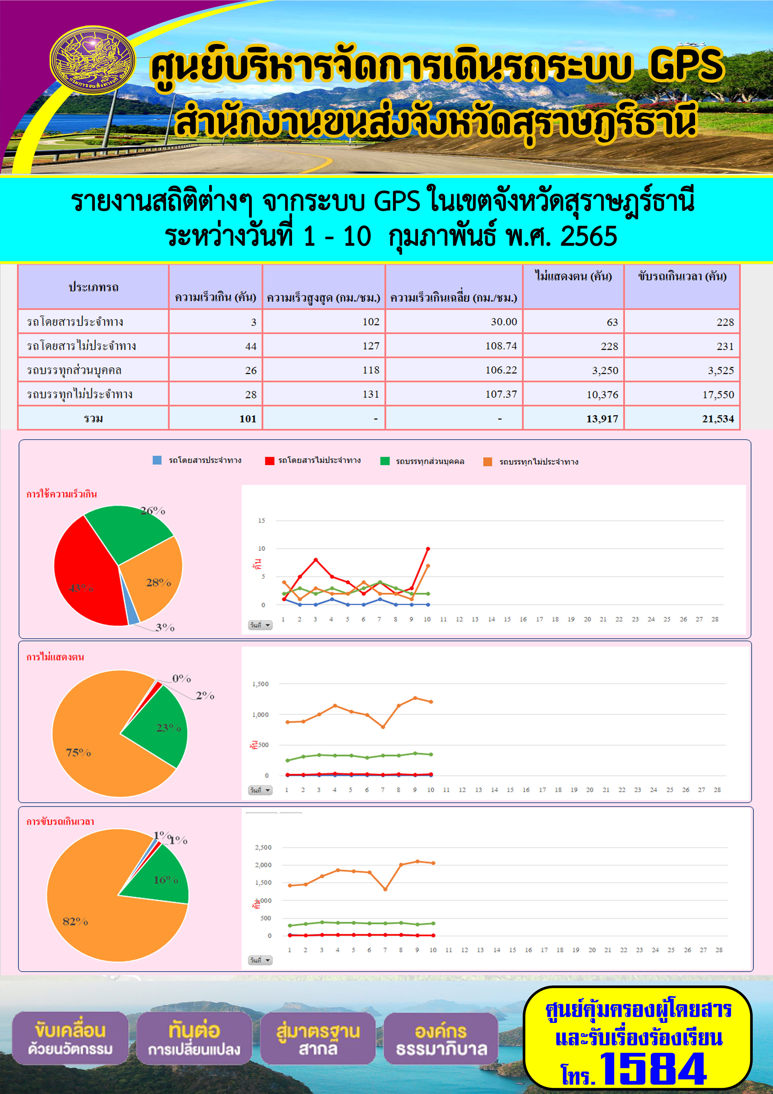 รายงานสถิติต่างๆ จากระบบ GPS ในเขตจังหวัดสุราษฎร์ธานี ระหว่างวันที่ 1 - 10 กุมภาพันธ์ พ.ศ. 2565