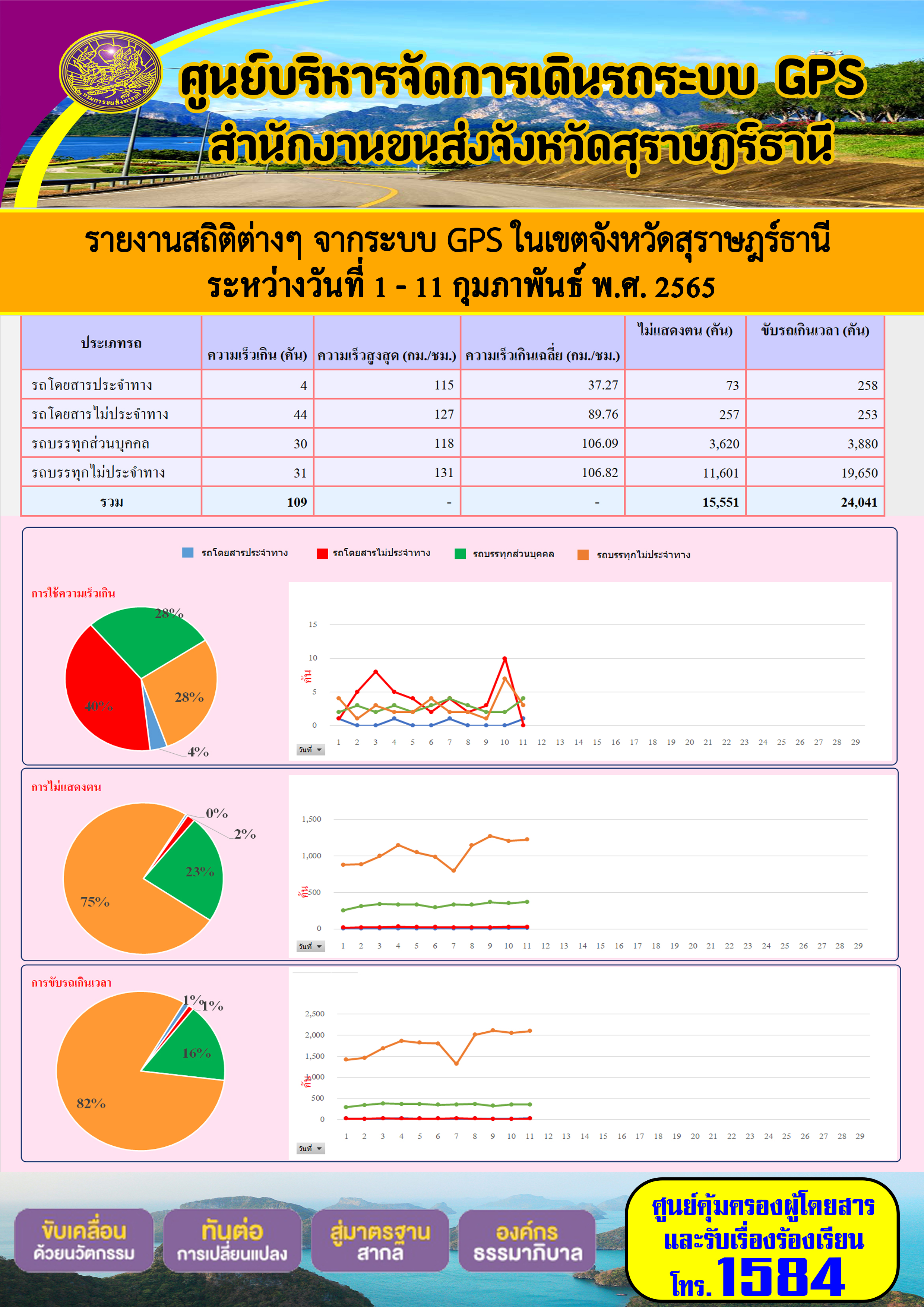 รายงานสถิติต่างๆ จากระบบ GPS ในเขตจังหวัดสุราษฎร์ธานี ระหว่างวันที่ 1 - 11 กุมภาพันธ์ พ.ศ. 2565