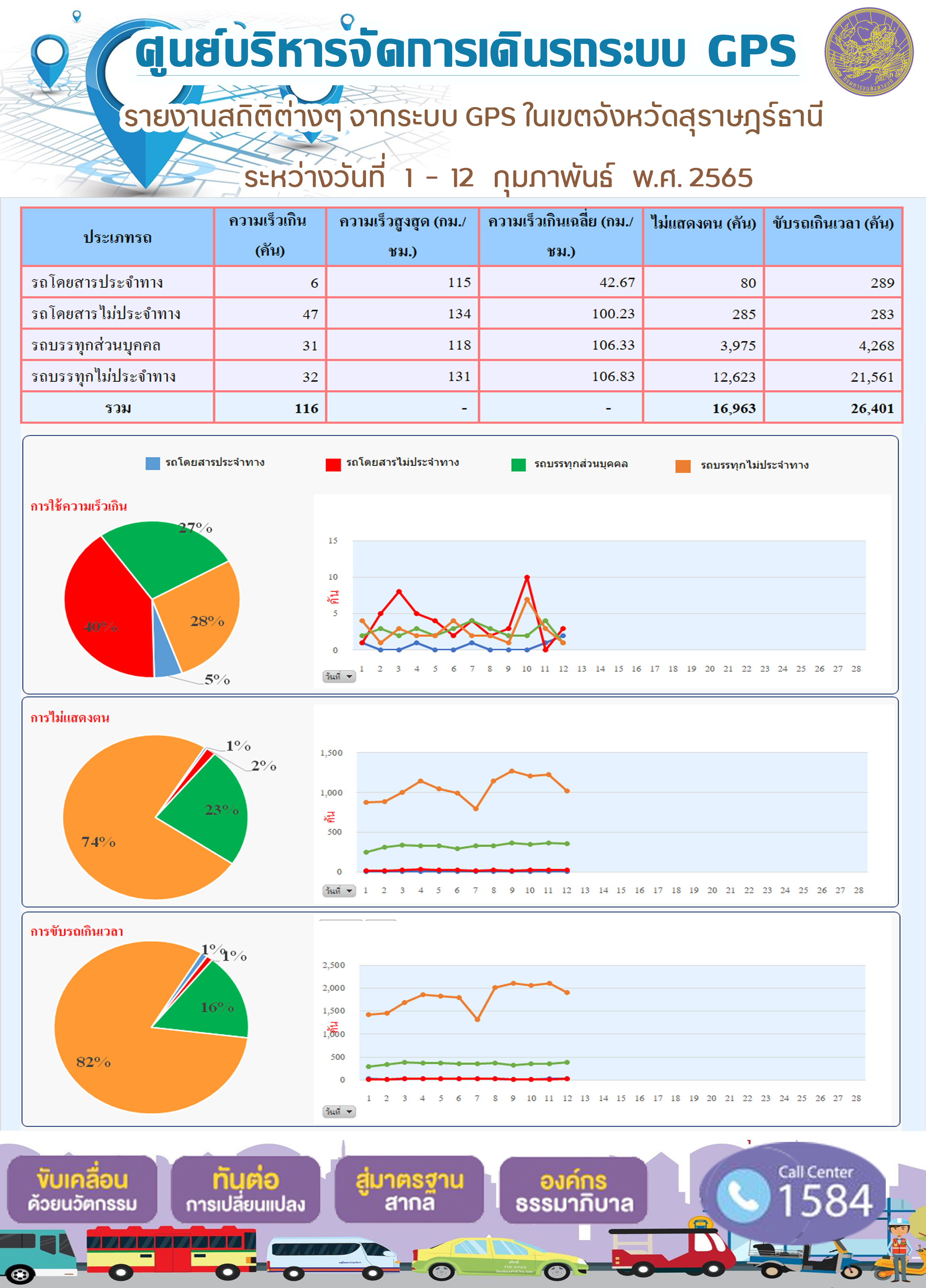 รายงานสถิติต่างๆ จากระบบ GPS ในเขตจังหวัดสุราษร์ธานี ระหว่างวันที่ 1 - 12 กุมภาพันธ์ พ.ศ. 2565