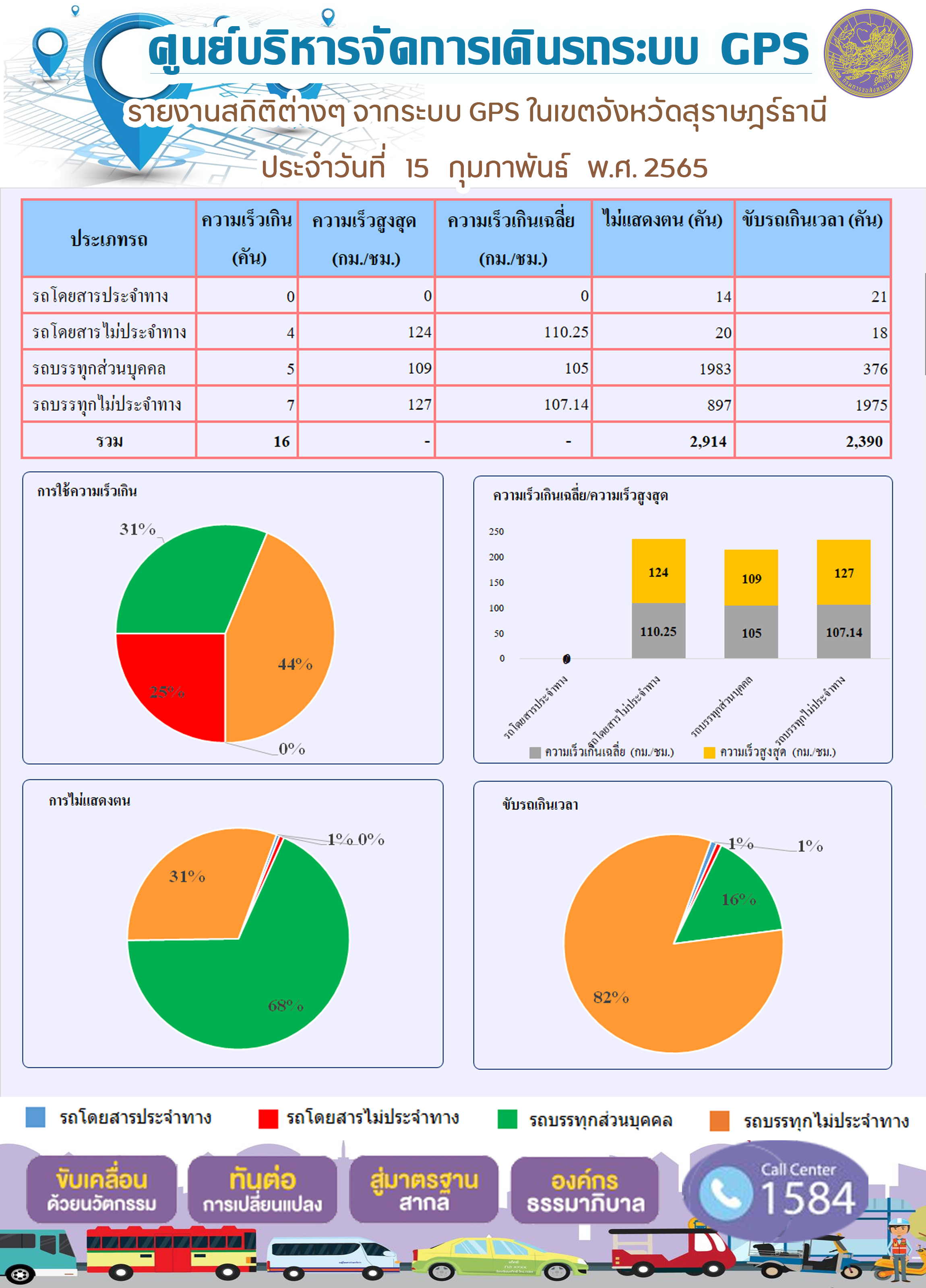   รายงานสถิติต่างๆจากระบบ GPS ในเขตจังหวัดสุราษฎร์ธานี วันที่ 15 กุมภาพันธ์ 2565