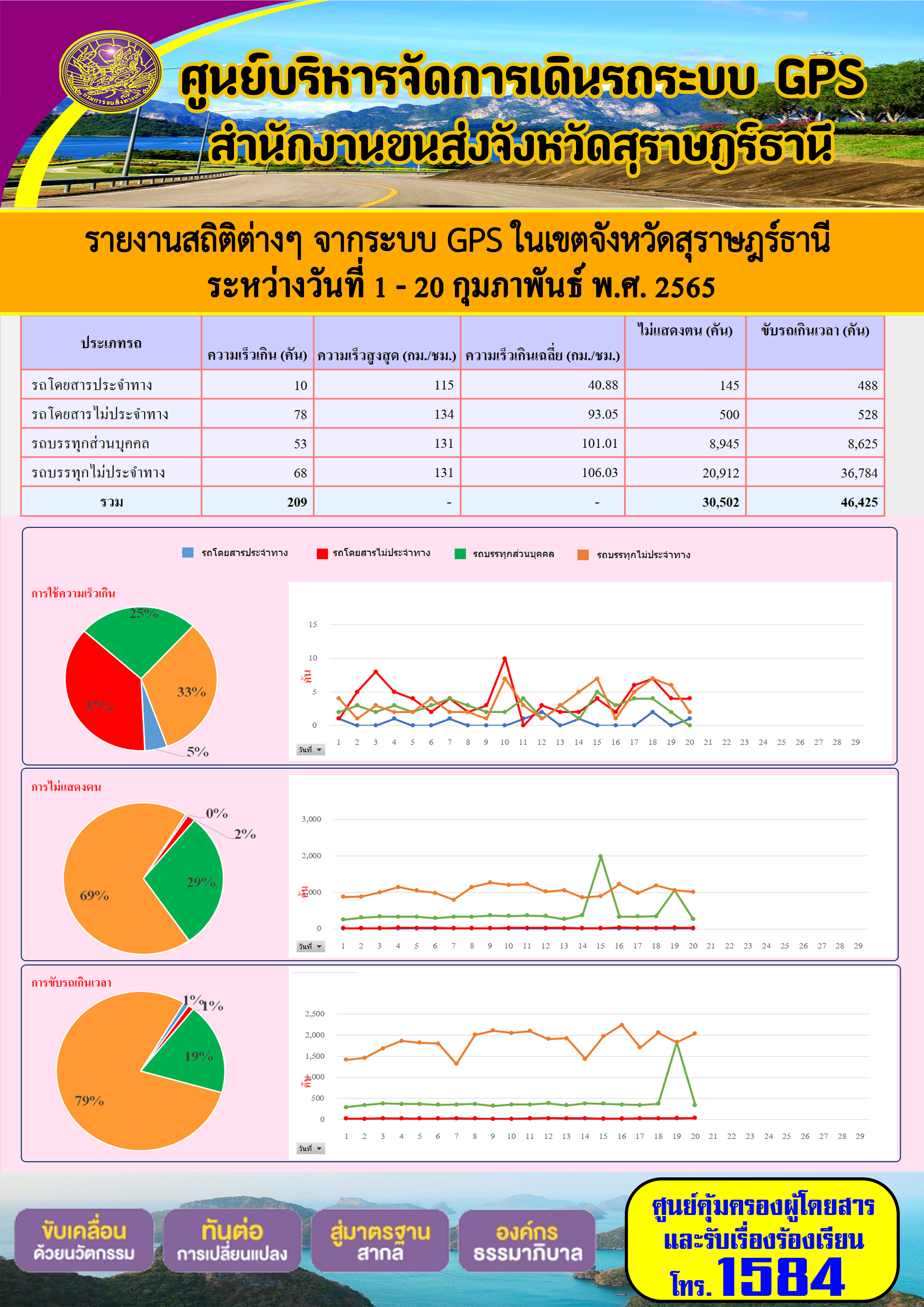 รายงานสถิติต่างๆ จากระบบ GPS ในเขตจังหวัดสุราษร์ธานี ระหว่างวันที่ 1 - 20 กุมภาพันธ์ พ.ศ. 2565