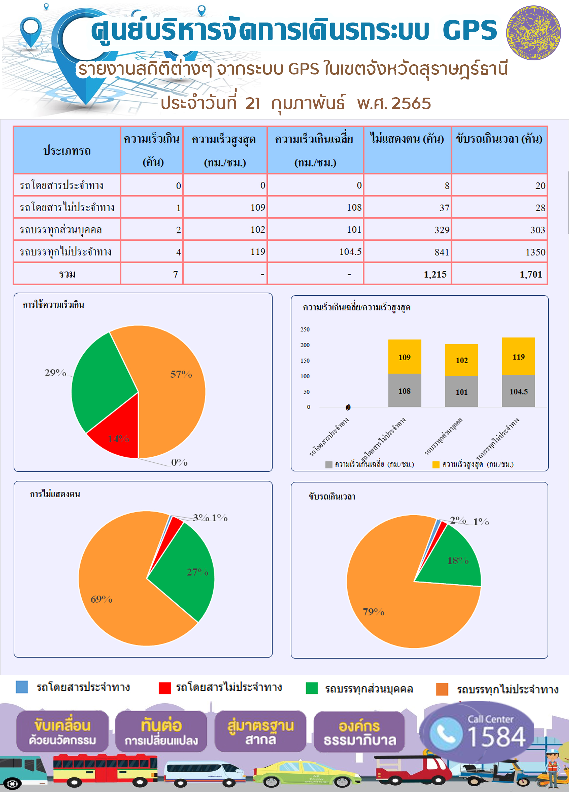  รายงานสถิติต่างๆจากระบบ GPS ในเขตจังหวัดสุราษฎร์ธานี วันที่ 21 กุมภาพันธ์ 2565