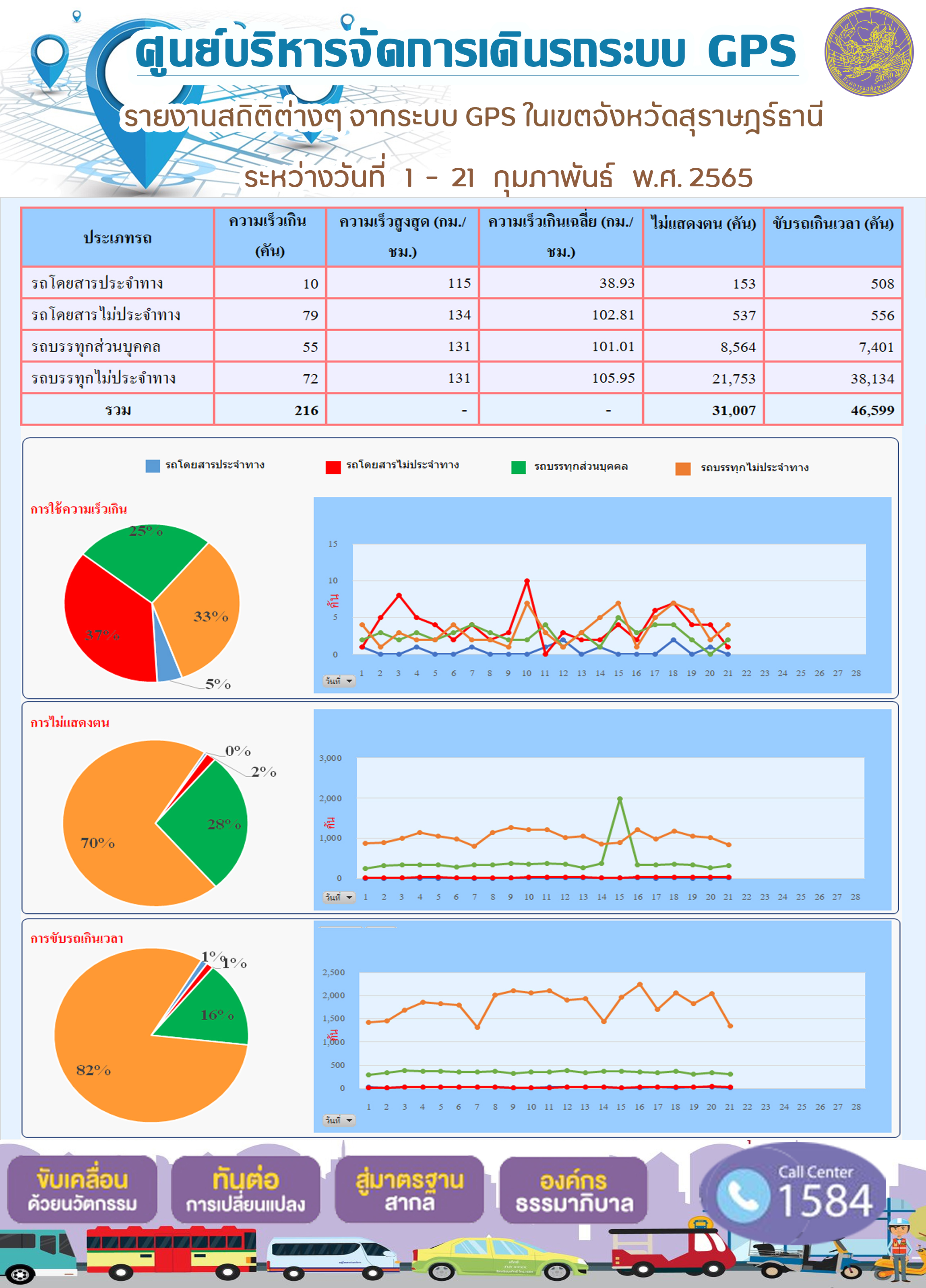  รายงานสถิติต่างๆ จากระบบ GPS ในเขตจังหวัดสุราษร์ธานี ระหว่างวันที่ 1 - 21 กุมภาพันธ์ พ.ศ. 2565