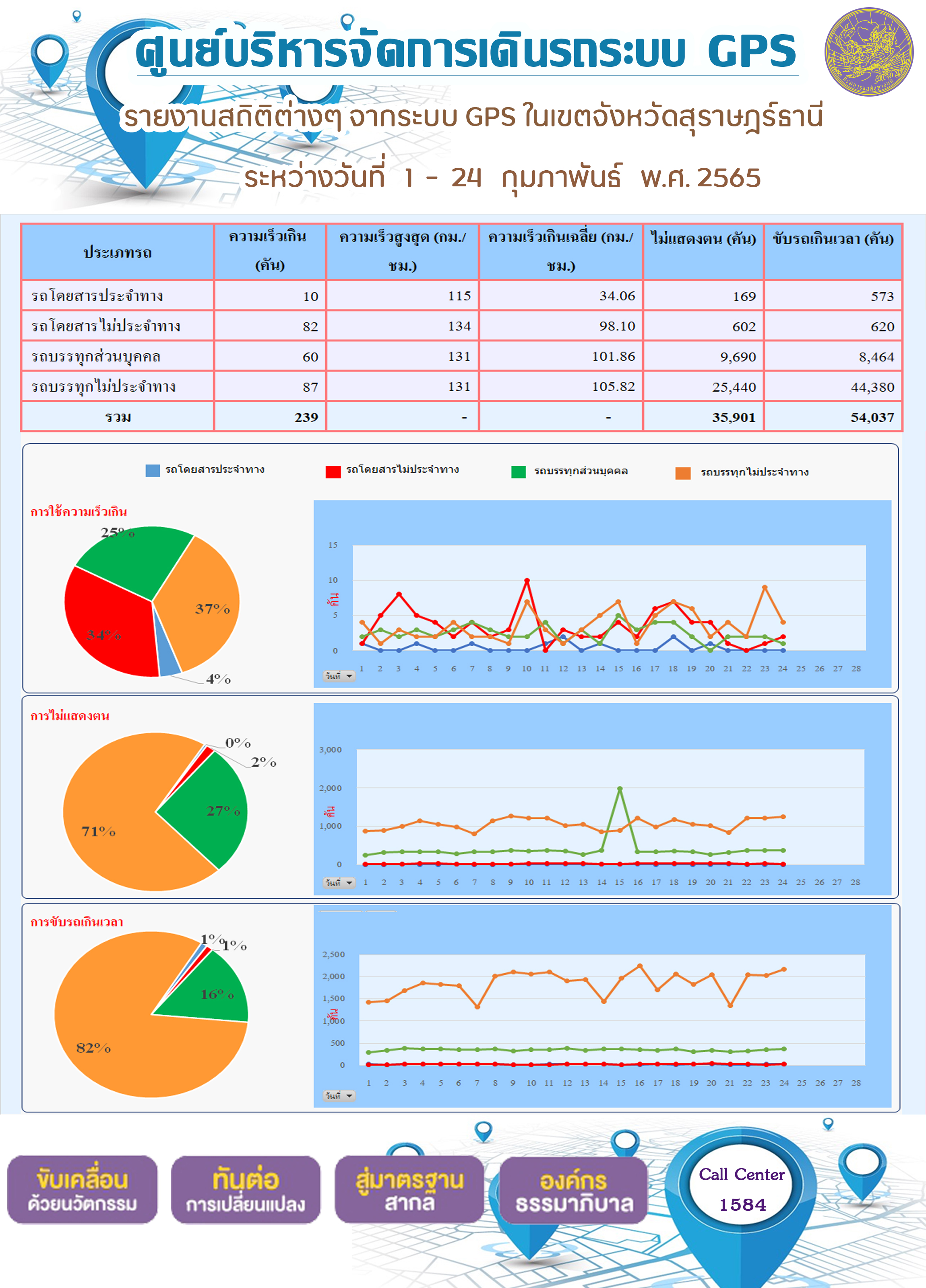 รายงานสถิติต่างๆ จากระบบ GPS ในเขตจังหวัดสุราษร์ธานี ระหว่างวันที่ 1 - 24 กุมภาพันธ์ พ.ศ. 2565