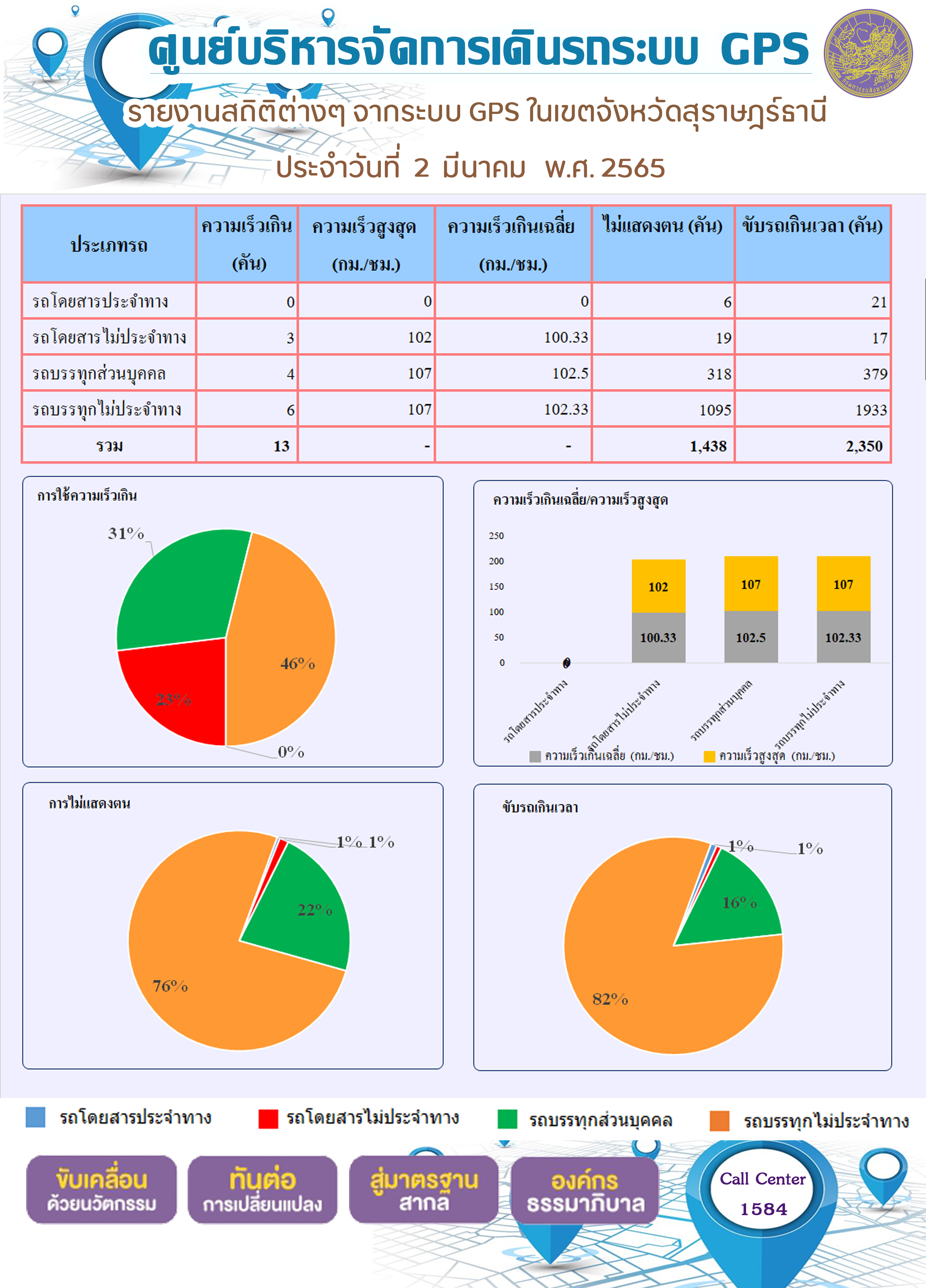 รายงานสถิติต่างๆจากระบบ GPS ในเขตจังหวัดสุราษฎร์ธานี วันที่ 2 มีนาคม 2565