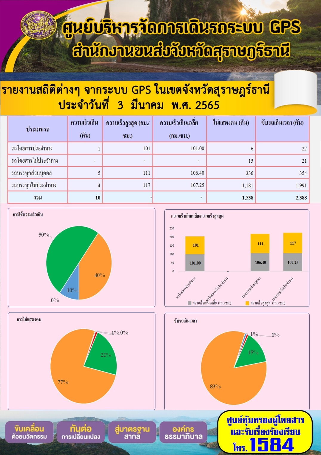 รายงานสถิติต่างๆจากระบบ GPS ในเขตจังหวัดสุราษฎร์ธานี วันที่ 3 มีนาคม 2565