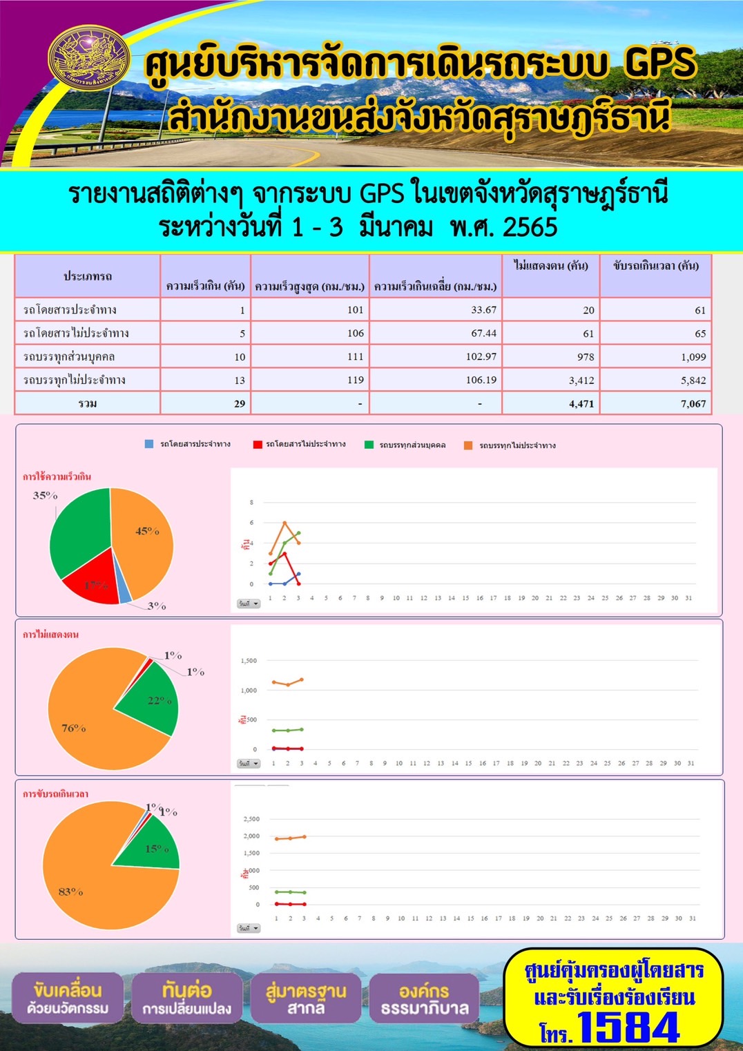 รายงานสถิติต่างๆ จากระบบ GPS ในเขตจังหวัดสุราษร์ธานี ระหว่างวันที่ 1 - 3 มีนาคม พ.ศ. 2565