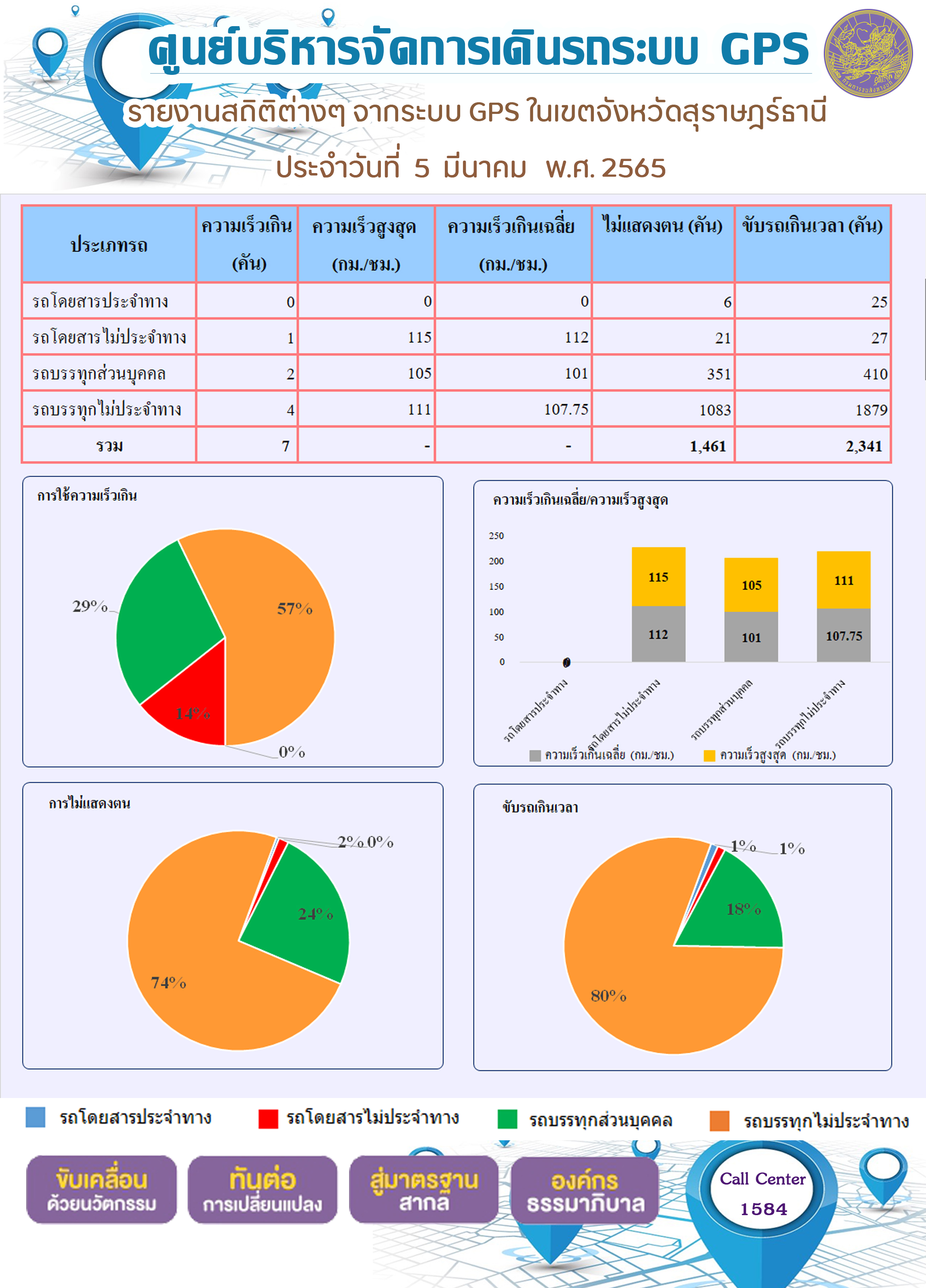 รายงานสถิติต่างๆจากระบบ GPS ในเขตจังหวัดสุราษฎร์ธานี วันที่ 5 มีนาคม 2565