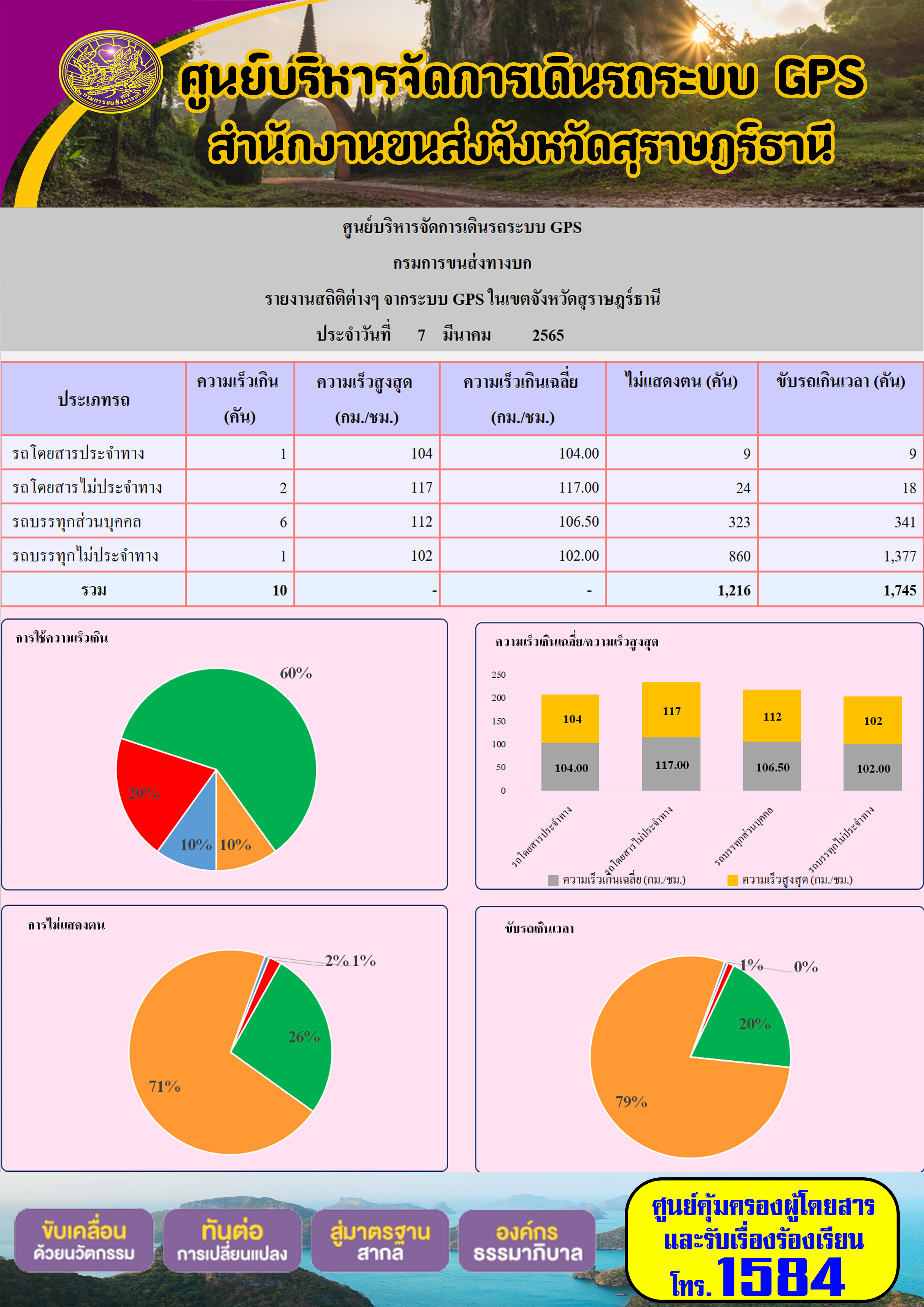  รายงานสถิติต่างๆจากระบบ GPS ในเขตจังหวัดสุราษฎร์ธานี วันที่ 7 มีนาคม 2565