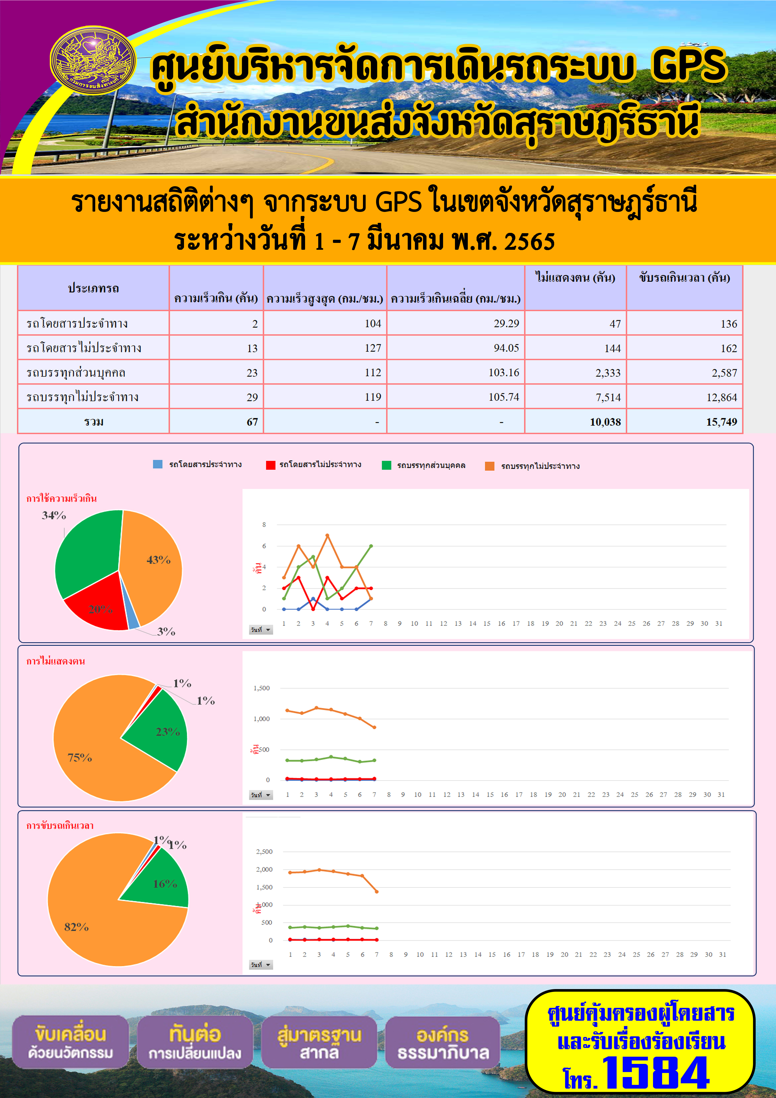 รายงานสถิติต่างๆ จากระบบ GPS ในเขตจังหวัดสุราษร์ธานี ระหว่างวันที่ 1 - 7 มีนาคม พ.ศ. 2565