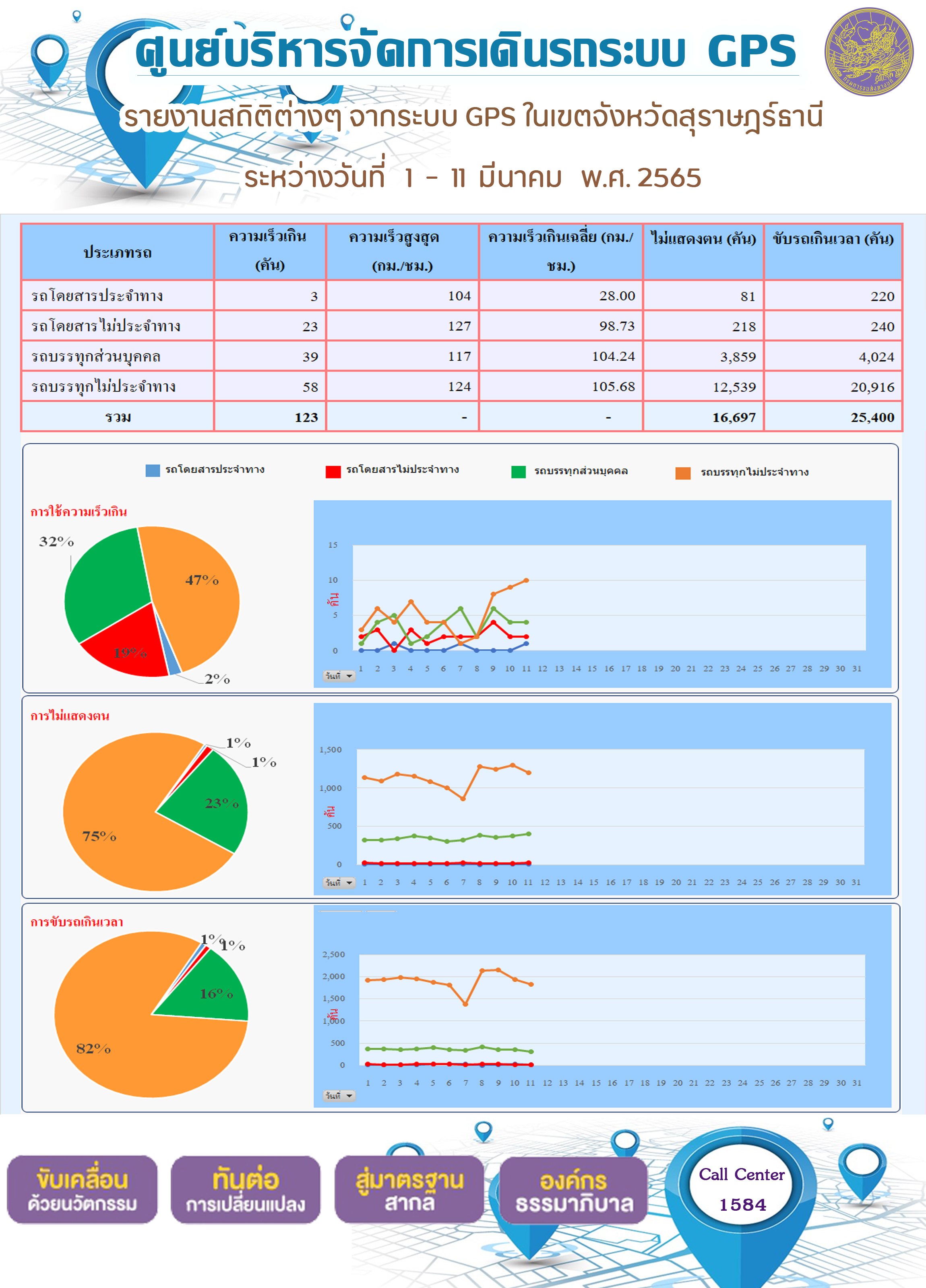 รายงานสถิติต่างๆ จากระบบ GPS ในเขตจังหวัดสุราษฎร์ธานี ระหว่างวันที่ 1 - 11 มีนาคม พ.ศ. 2565
