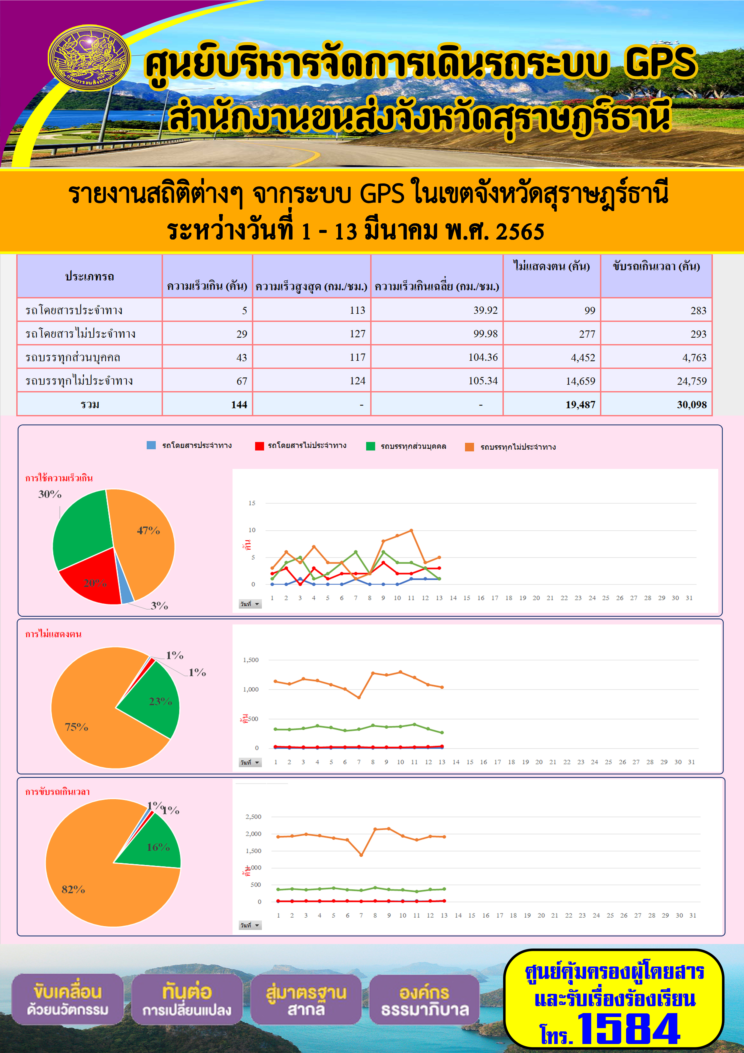 รายงานสถิติต่างๆ จากระบบ GPS ในเขตจังหวัดสุราษฎร์ธานี ระหว่างวันที่ 1 - 13 มีนาคม พ.ศ. 2565