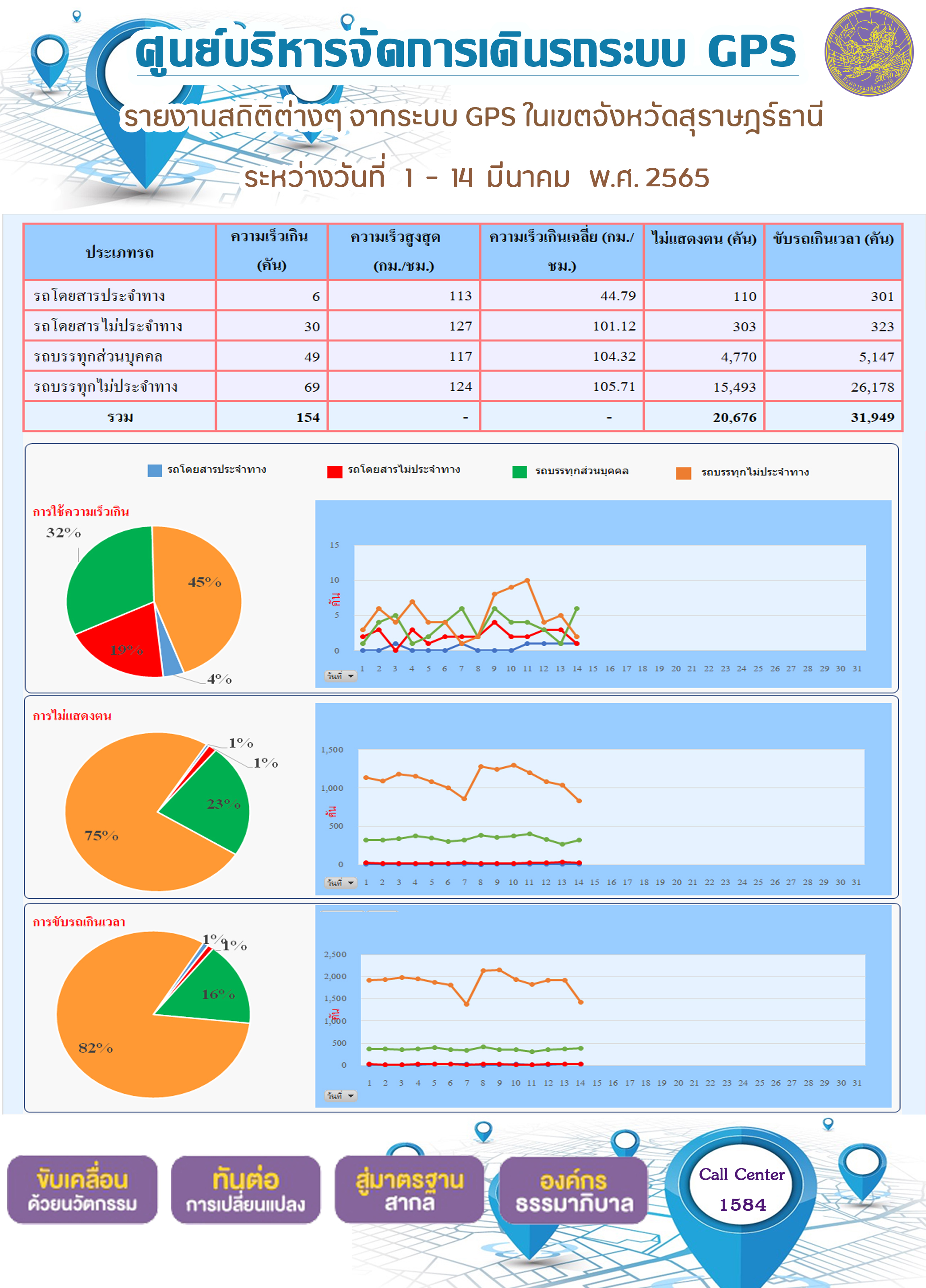รายงานสถิติต่างๆ จากระบบ GPS ในเขตจังหวัดสุราษฎร์ธานี ระหว่างวันที่ 1 - 14 มีนาคม พ.ศ. 2565