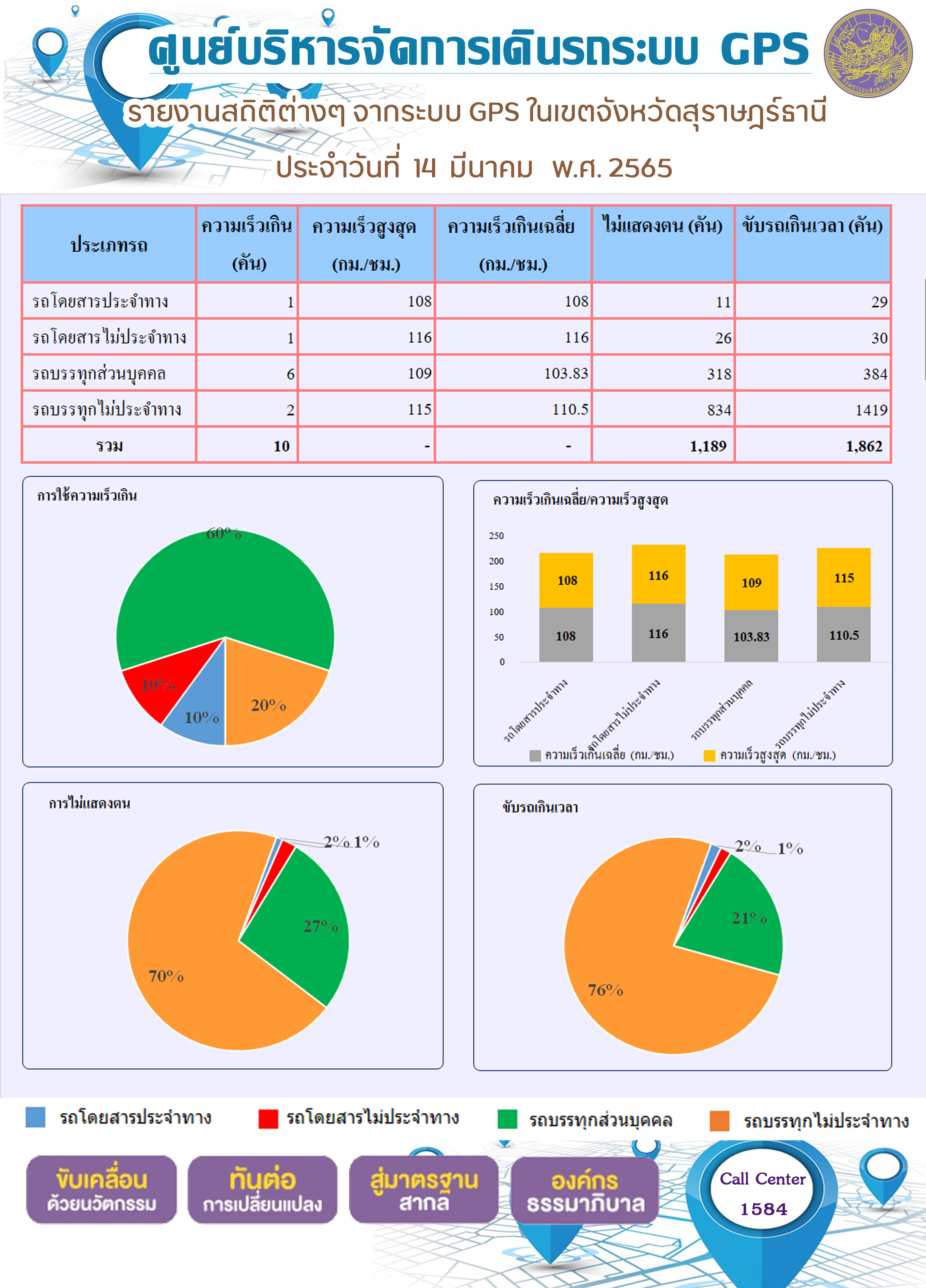 รายงานสถิติต่างๆ จากระบบ GPS ในเขตจังหวัดสุราษร์ธานี ประจำวันที่ 14 มีนาคม พ.ศ. 2565