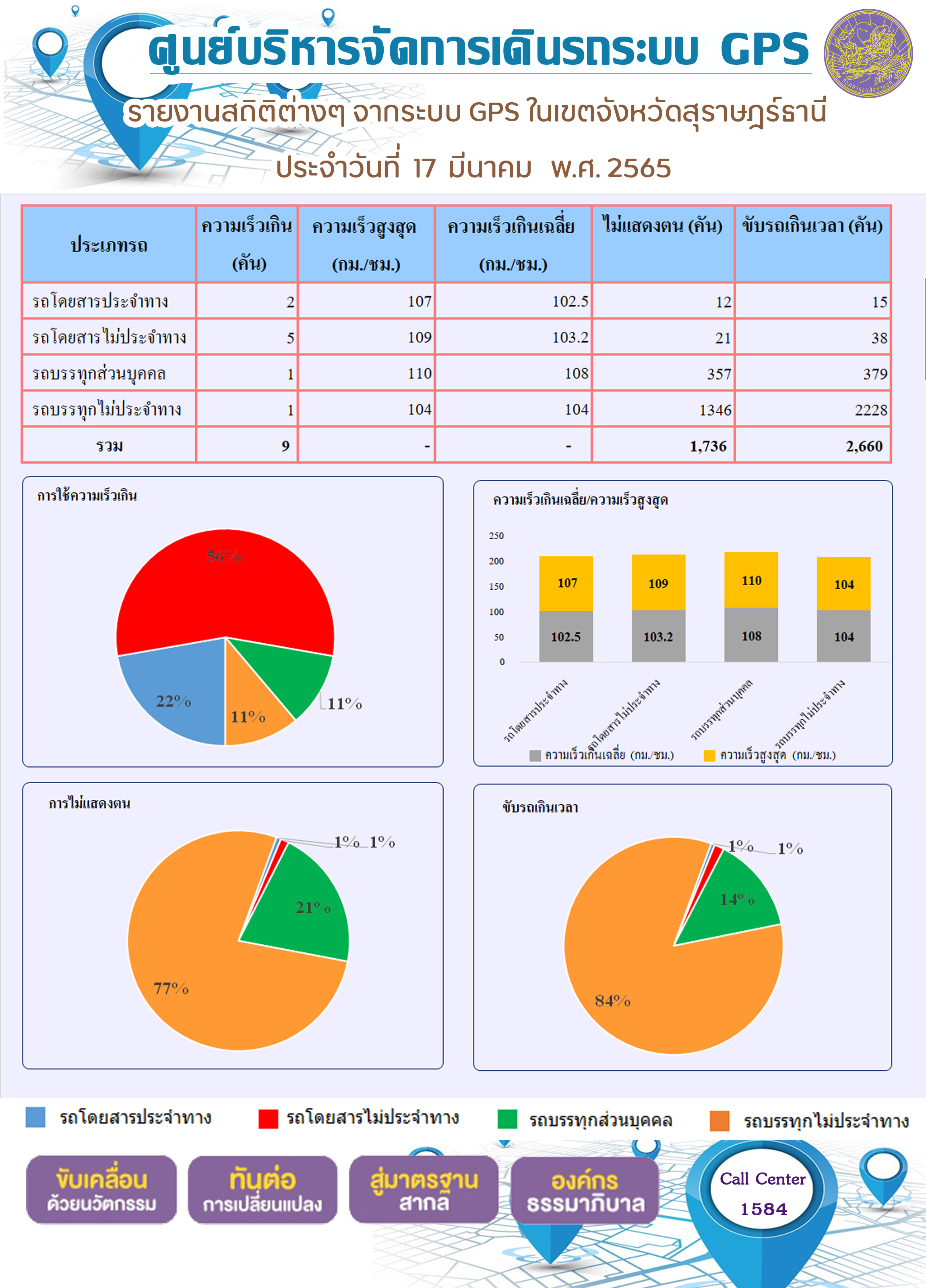 รายงานสถิติต่างๆ จากระบบ GPS ในเขตจังหวัดสุราษร์ธานี ประจำวันที่ 17 มีนาคม พ.ศ. 2565