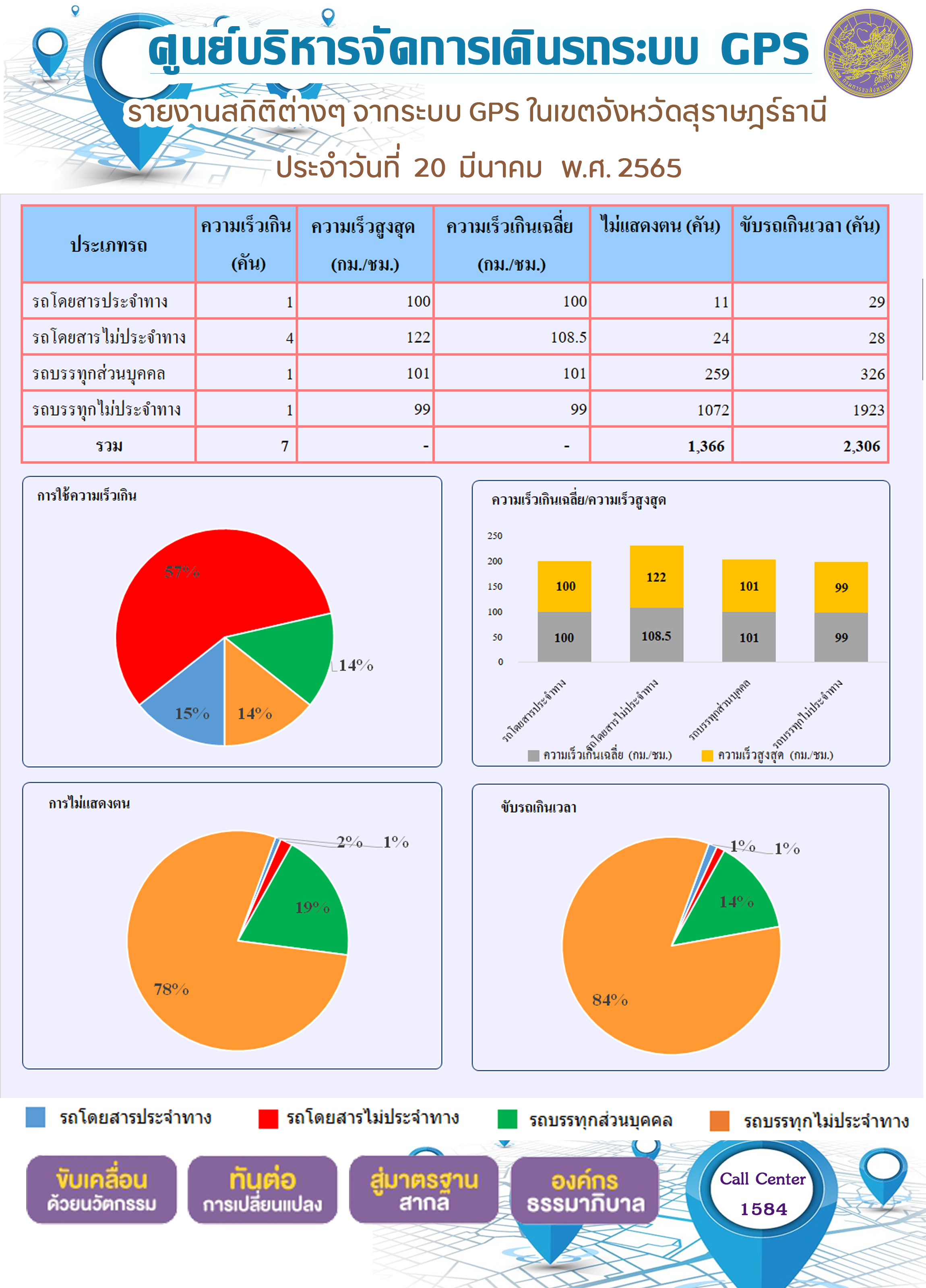 รายงานสถิติต่างๆ จากระบบ GPS ในเขตจังหวัดสุราษร์ธานี ประจำวันที่ 20 มีนาคม พ.ศ. 2565
