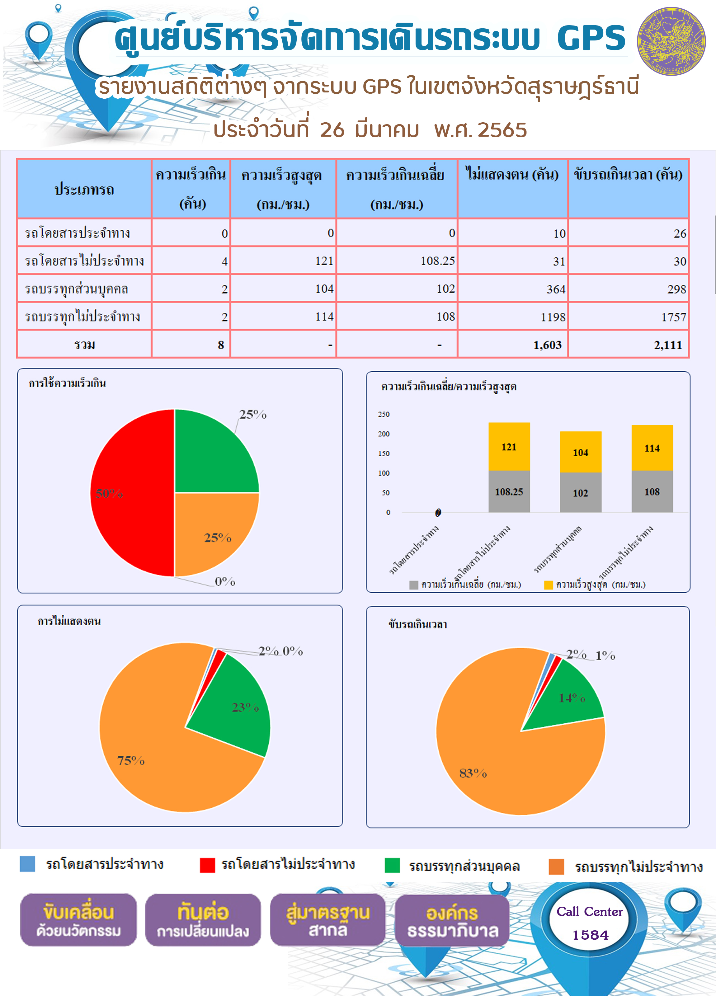 รายงานสถิติต่างๆ จากระบบ GPS ในเขตจังหวัดสุราษร์ธานี ประจำวันที่ 26 มีนาคม พ.ศ. 2565