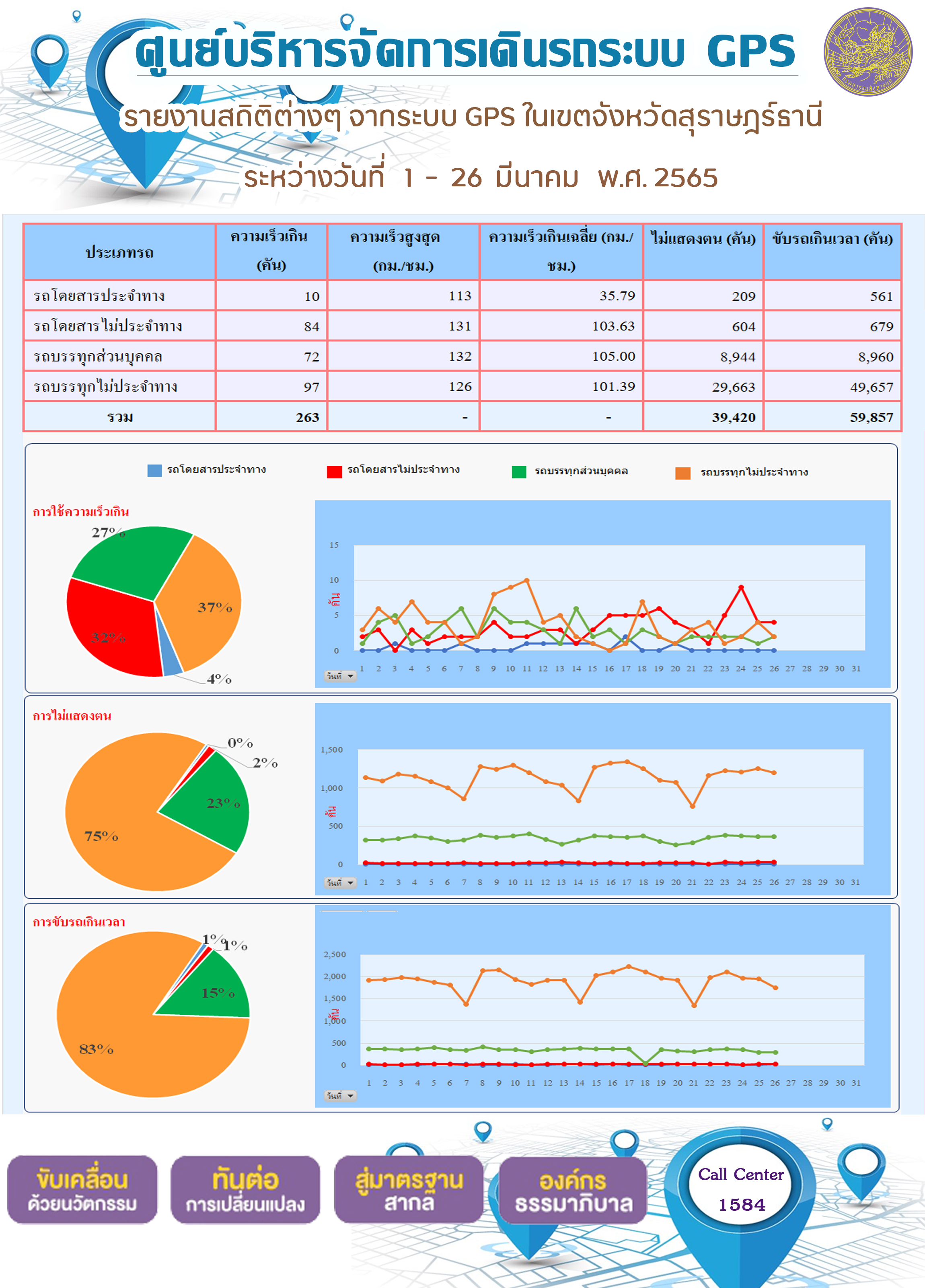 รายงานสถิติต่างๆ จากระบบ GPS ในเขตจังหวัดสุราษฎร์ธานี ระหว่างวันที่ 1 - 26 มีนาคม พ.ศ. 2565