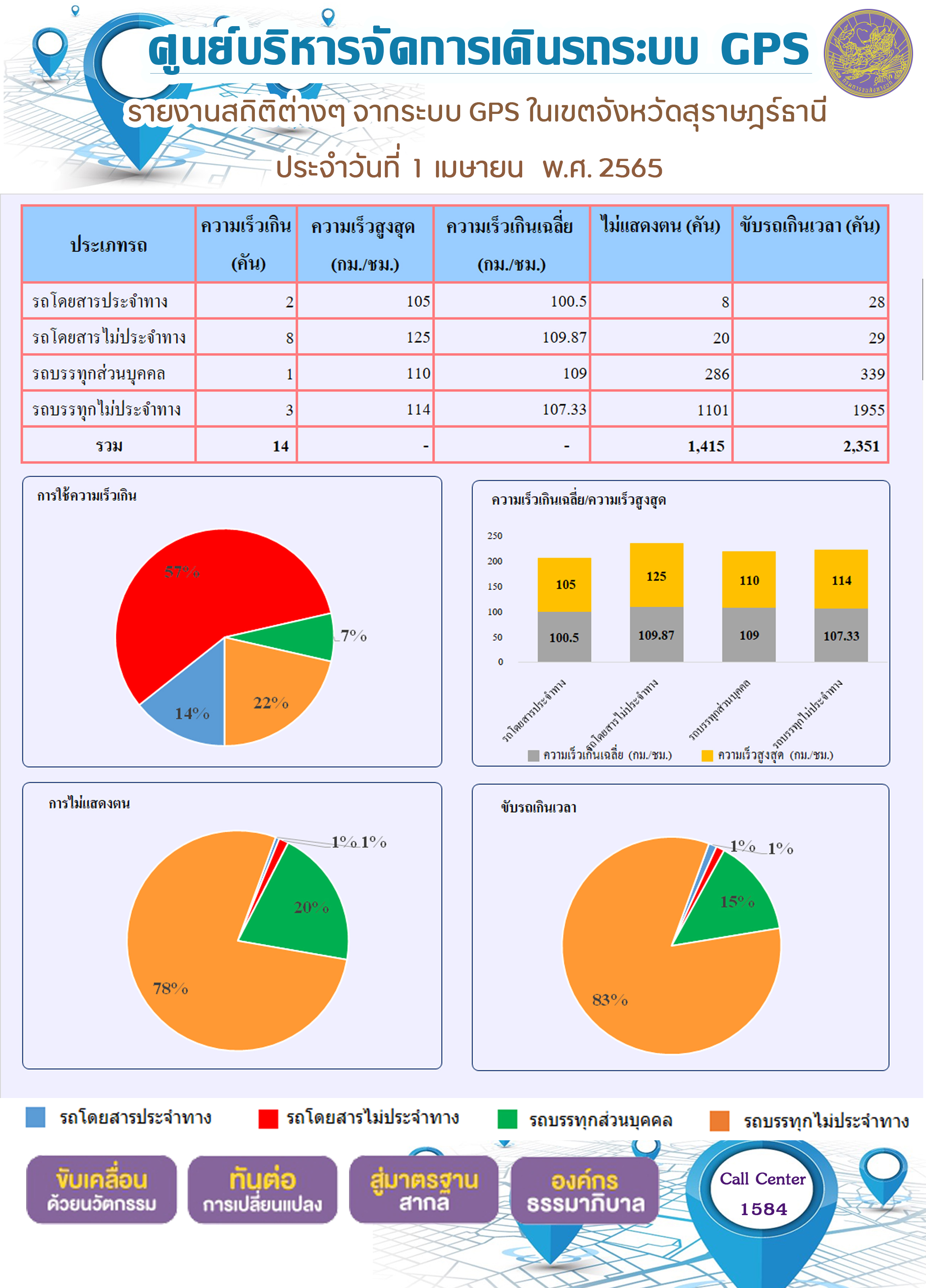 รายงานสถิติต่างๆ จากระบบ GPS ในเขตจังหวัดสุราษฎร์ธานี ประจำวันที่ 1 เมษายน พ.ศ.2565