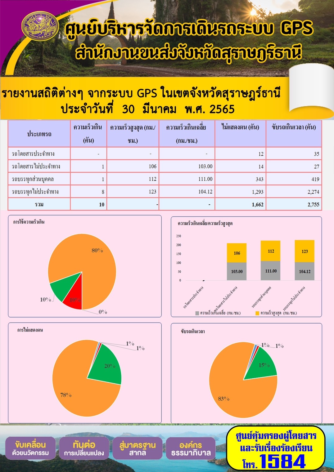 รายงานสถิติต่างๆ จากระบบ GPS ในเขตจังหวัดสุราษร์ธานี ประจำวันที่ 30 มีนาคม พ.ศ. 2565