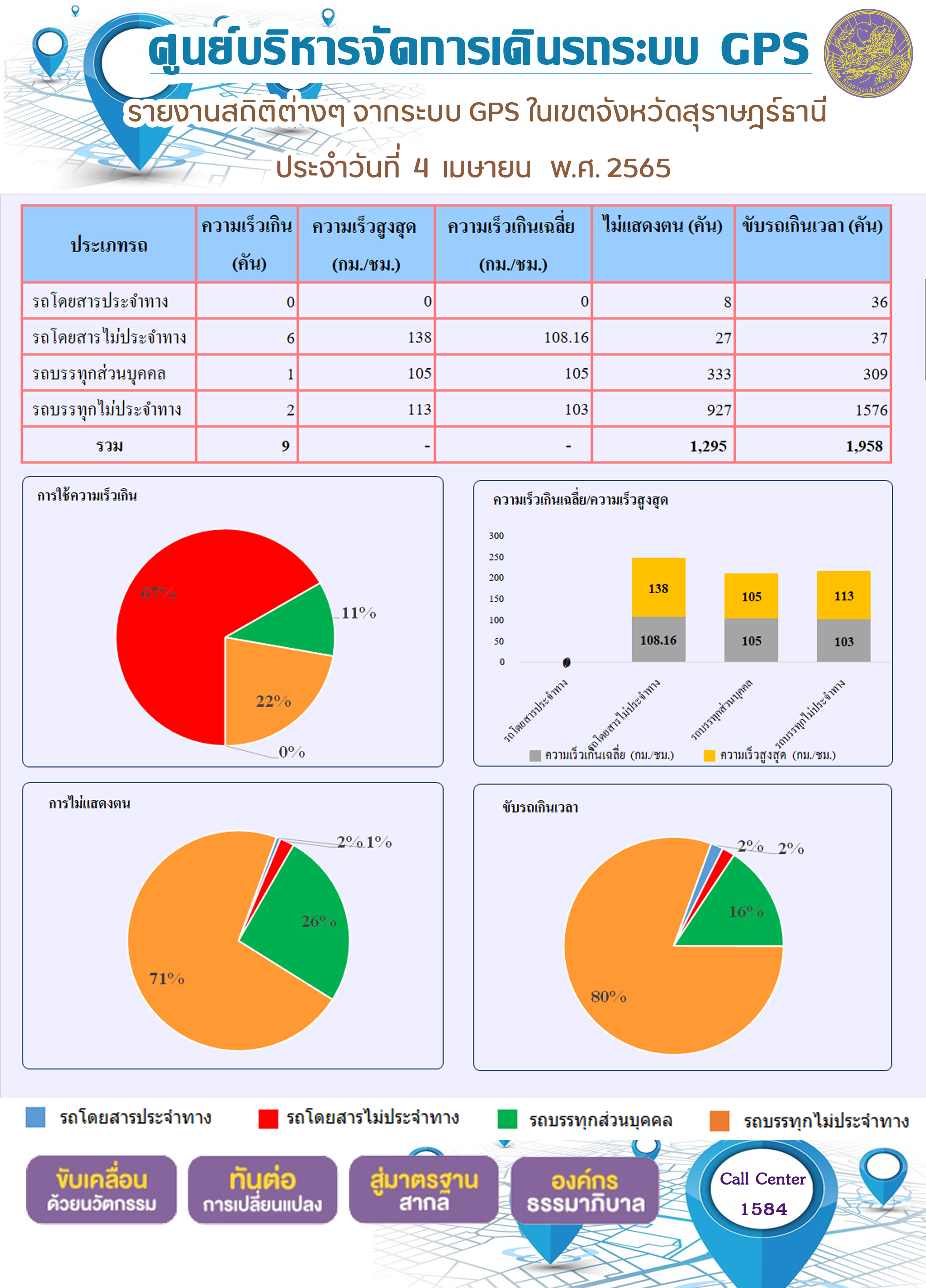 รายงานสถิติต่างๆ จากระบบ GPS ในเขตจังหวัดสุราษร์ธานี ประจำวันที่ 4 เมษายน พ.ศ. 2565