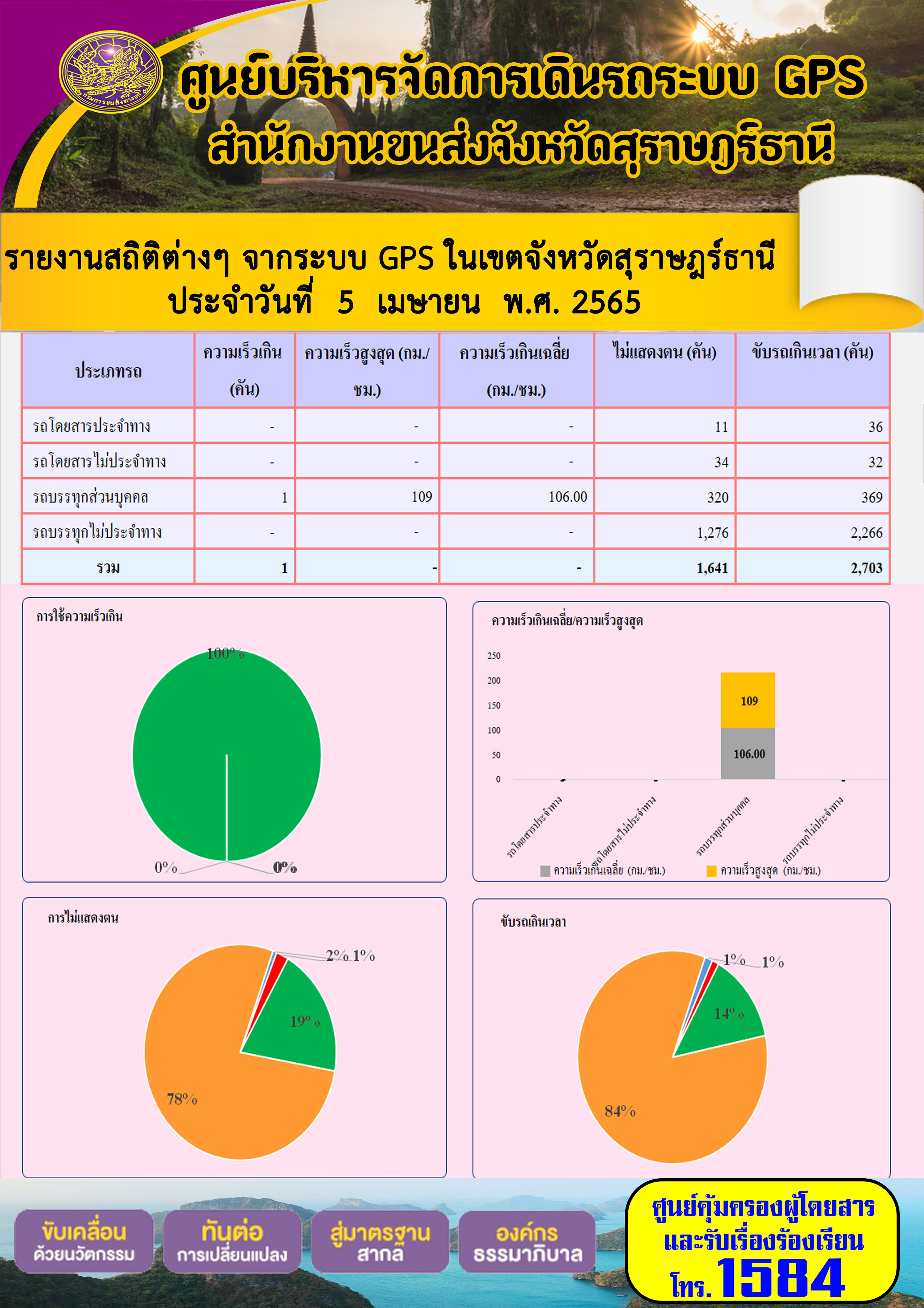 รายงานสถิติต่างๆ จากระบบ GPS ในเขตจังหวัดสุราษฎร์ธานี ประจำวันที่ 5 เมษายน 2565