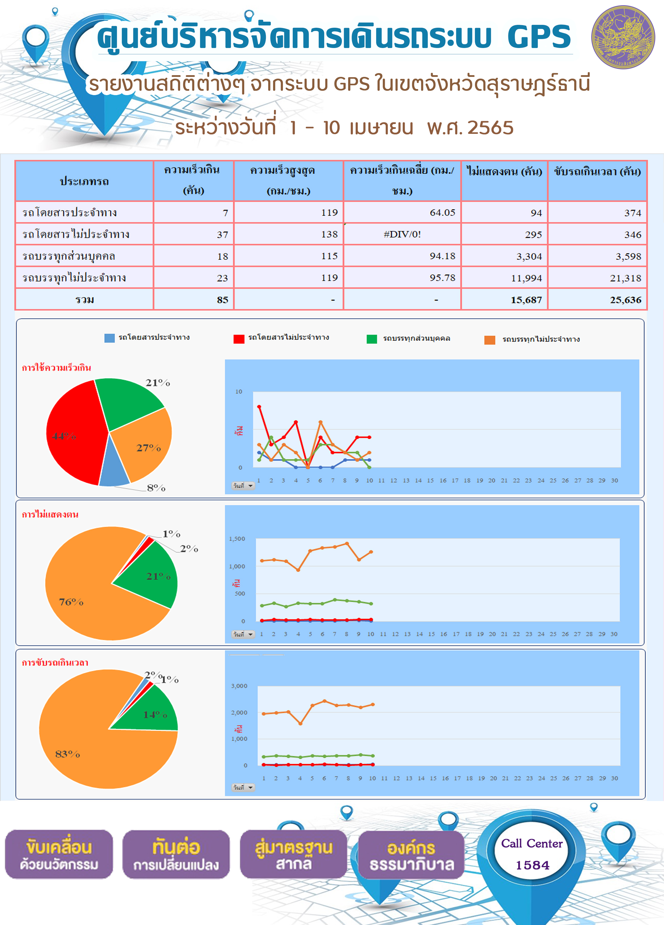 รายงานสถิติต่างๆ จากระบบ GPS 1-10 เมษายน 2565