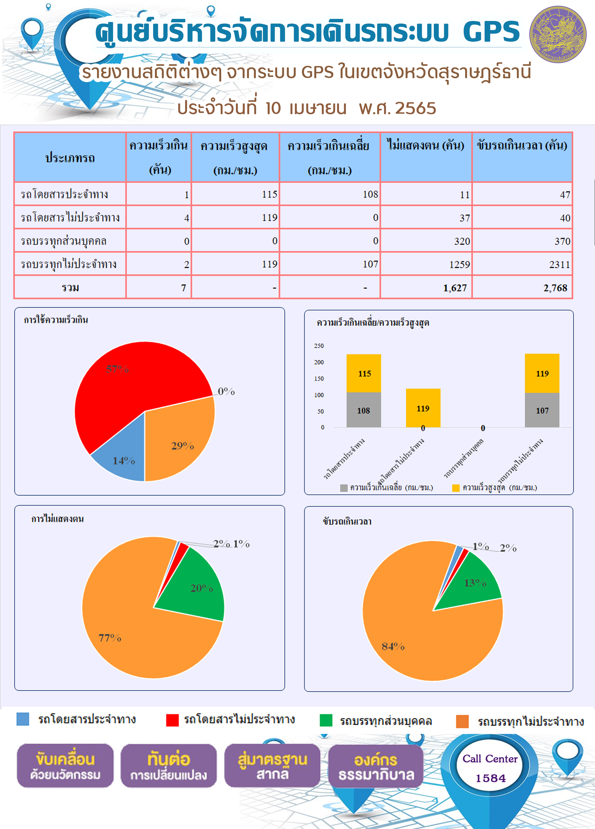 รายงานสถิติต่างๆ จากระบบ 10 เมษายน 2565