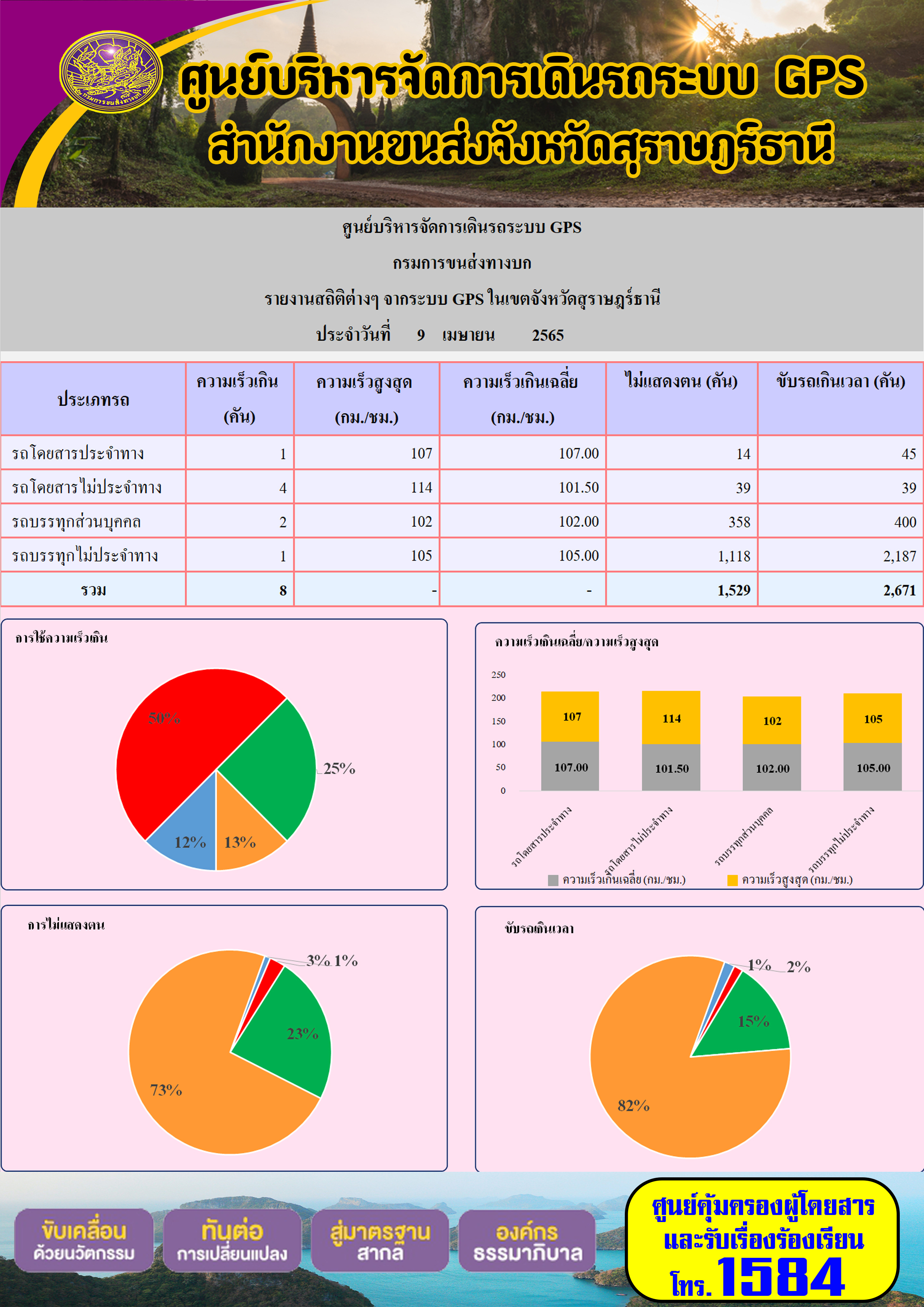 รายงานสถิติต่างๆ จากระบบ 9 เมษายน 2565