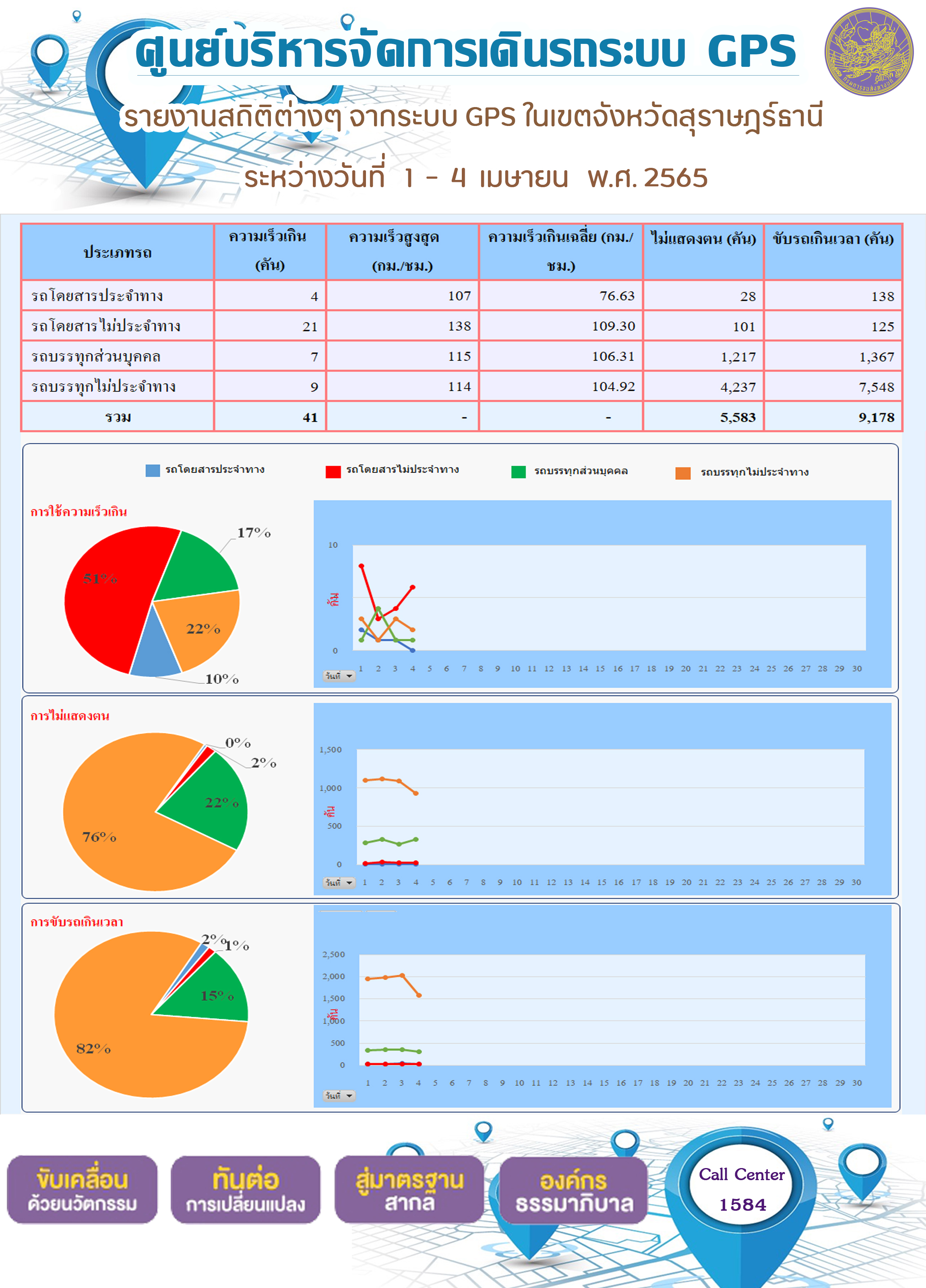 รายงานสถิติต่างๆ จากระบบ GPS ในเขตจังหวัดสุราษฎร์ธานี ระหว่างวันที่ 1-4 เมษายน พ.ศ.2565
