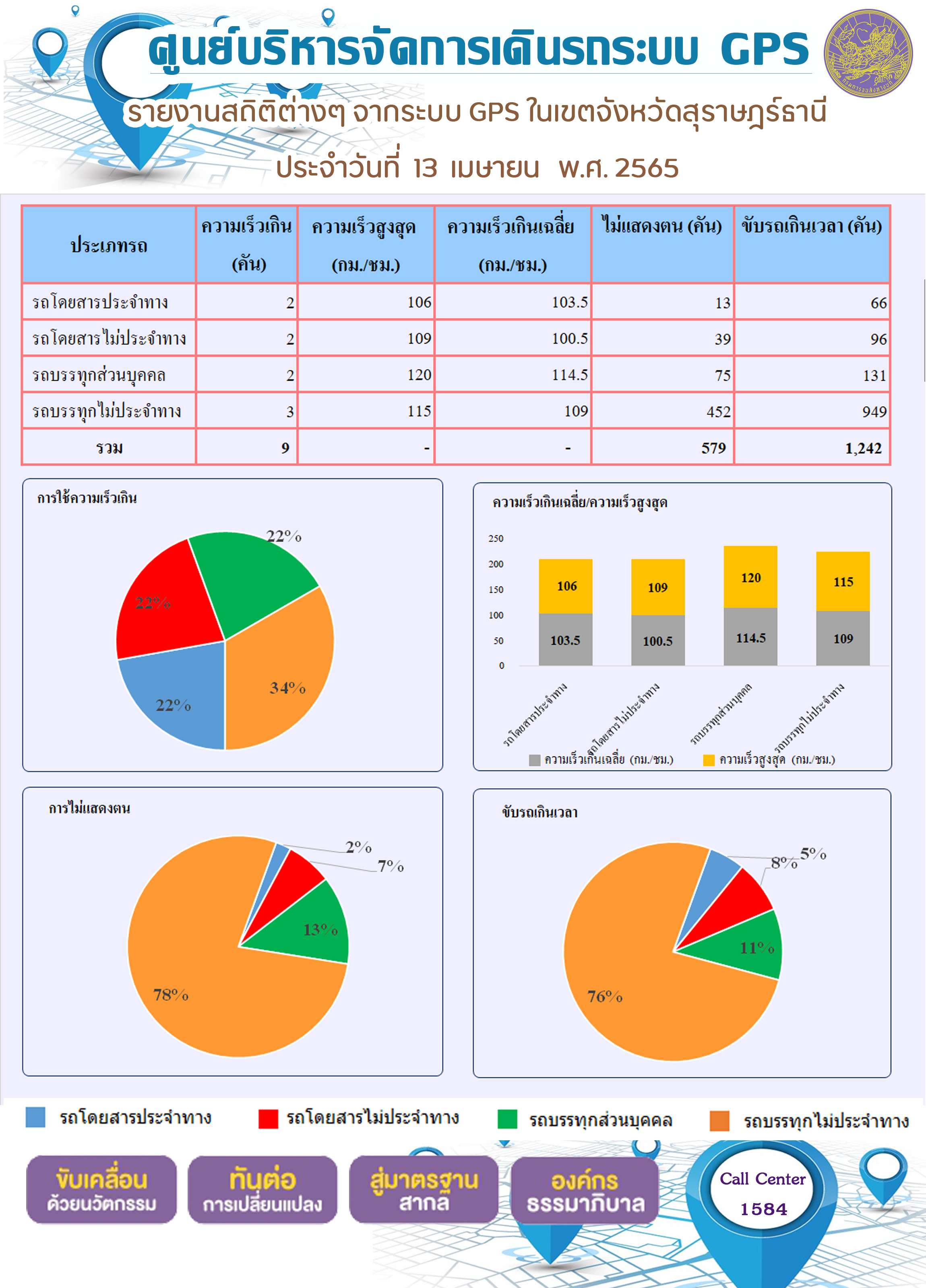 รายงานสถิติต่างๆ จากระบบ GPS ในเขตจังหวัดสุราษฏร์ธานี ประจำวันที่ 13 เมษายน พ.ศ.2565