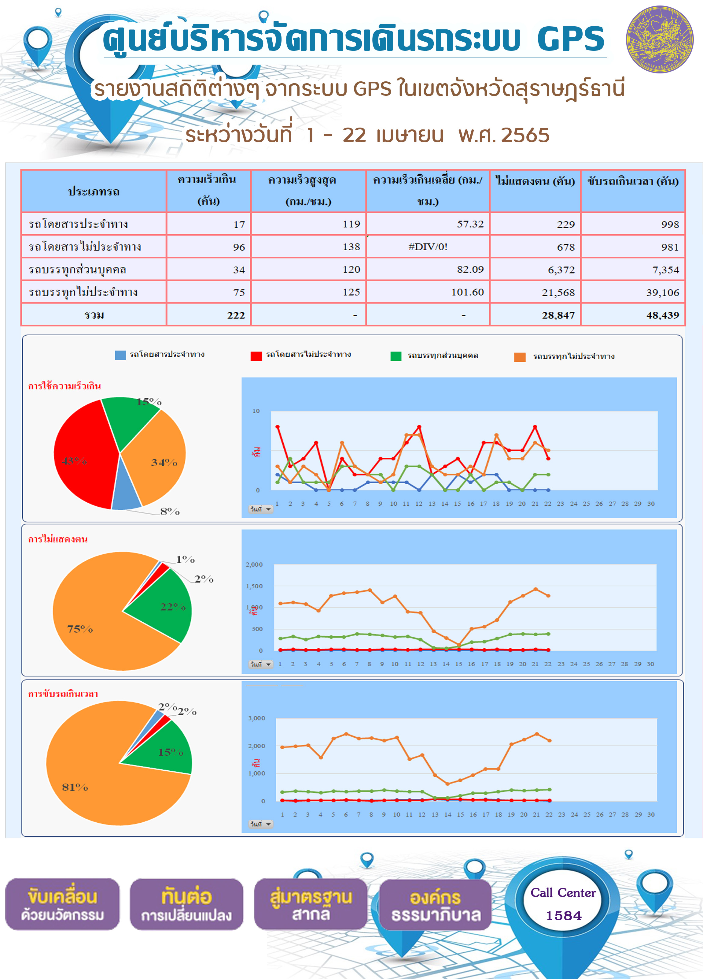 รายงานสถิติต่างๆ จากระบบ GPS ในเขตจังหวัดสุราษฎร์ธานี ระหว่างวันที่ 1 - 21 เมษายน พ.ศ. 2565
