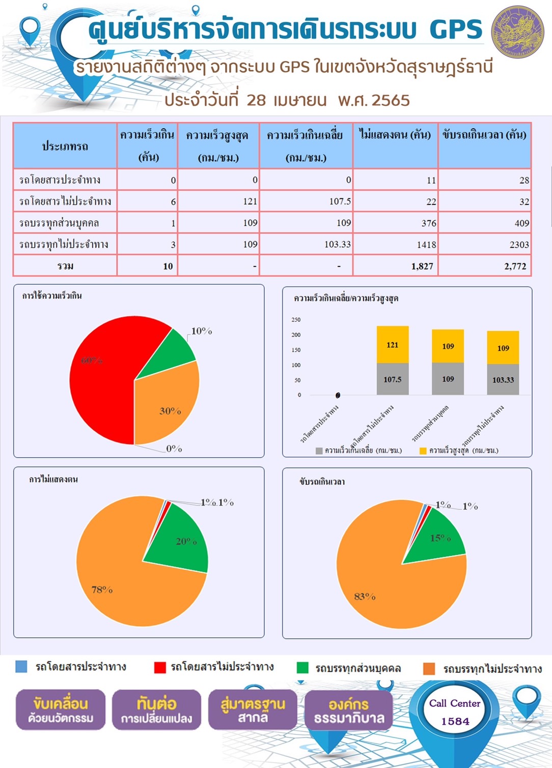 รายงานสถิติต่างๆ จากระบบ GPS ในเขตจังหวัดสุราษฎร์ธานี ประจำวันที่ 28 เมษายน พ.ศ. 2565