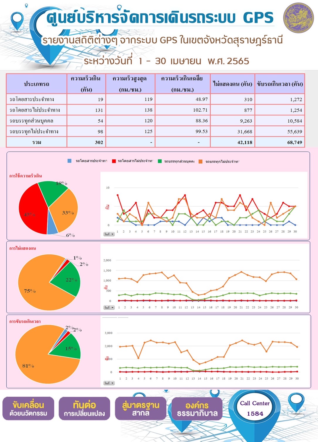 รายงานสถิติต่างๆ จากระบบ GPS ในเขตจังหวัดสุราษฎร์ธานี ระหว่างวันที่ 1 - 30 เมษายน พ.ศ. 2565