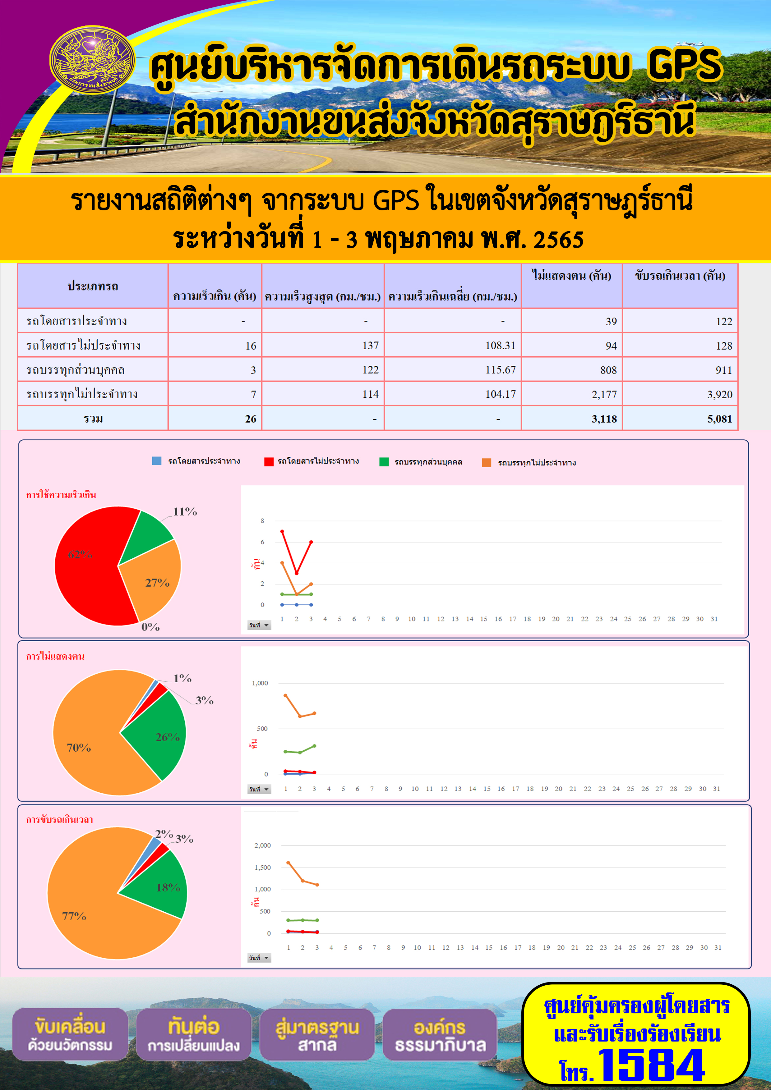 รายงานสถิติต่างๆ จากระบบ GPS ในเขตจังหวัดสุราษฎร์ธานี ระหว่างวันที่ 1 - 3 พฤษภาคม พ.ศ. 2565