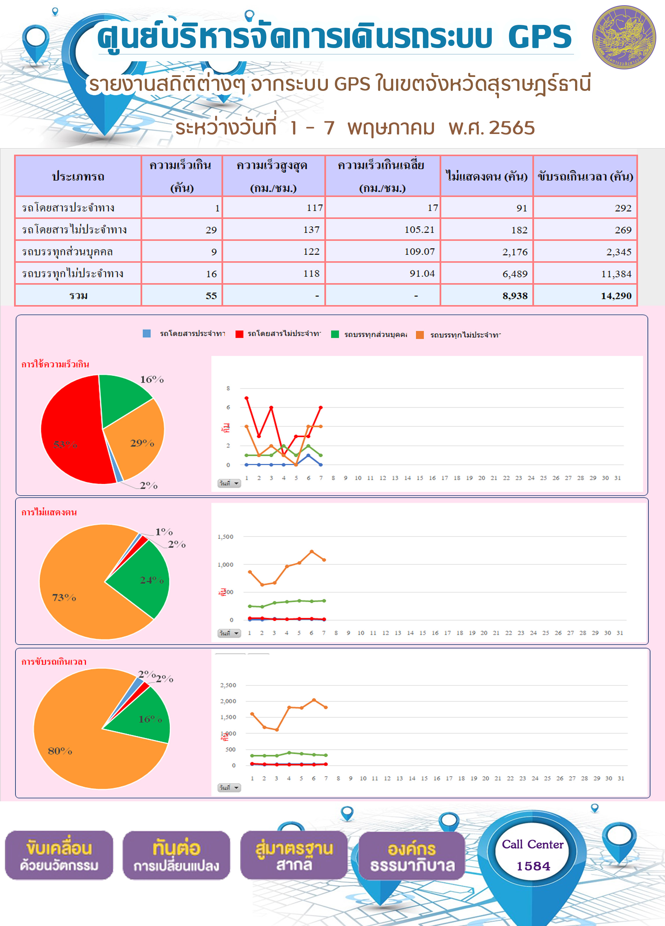 รายงานสถิติต่างๆ จากระบบ GPS ในเขตจังหวัดสุราษฎร์ธานี ระหว่างวันที่ 1 - 7 พฤษภาคม พ.ศ. 2565