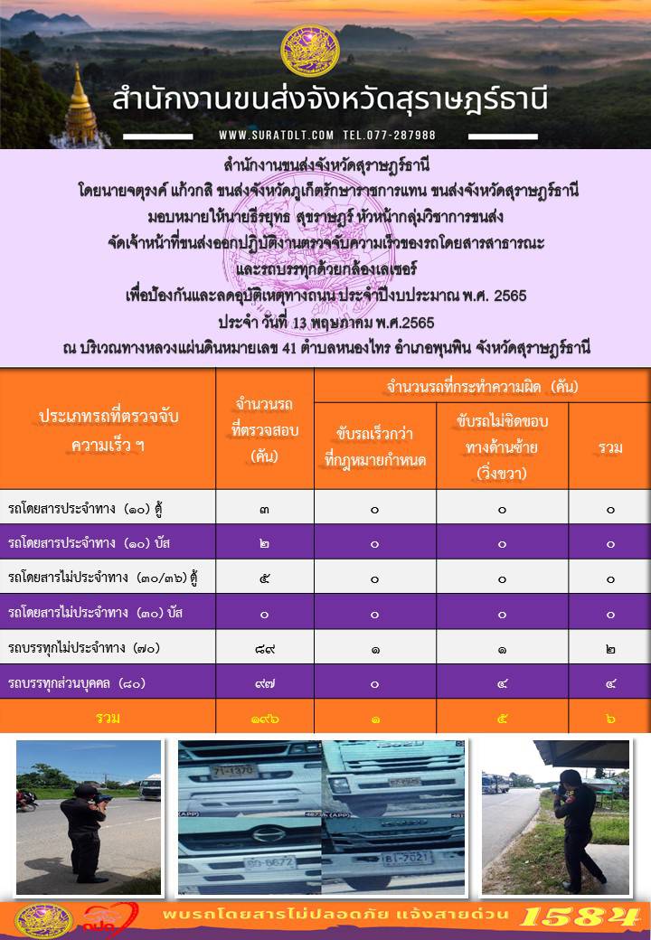 จัดเจ้าหน้าที่ขนส่งออกปฏิบัติงานตรวจจับความเร็วของรถโดยสารสาธารณะและรถบรรทุกด้วยกล้องตรวจจับความเร็วแบบเลเซอร์ ประจำวันที่ 13 พฤษภาคม พ.ศ. 2565