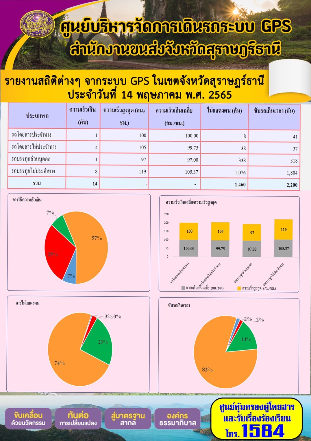 รายงานสถิติต่างๆ จากระบบ GPS ในเขตจังหวัดสุราษฎร์ธานี ระหว่างวันที่ 1 - 14 พฤษภาคม พ.ศ. 2565