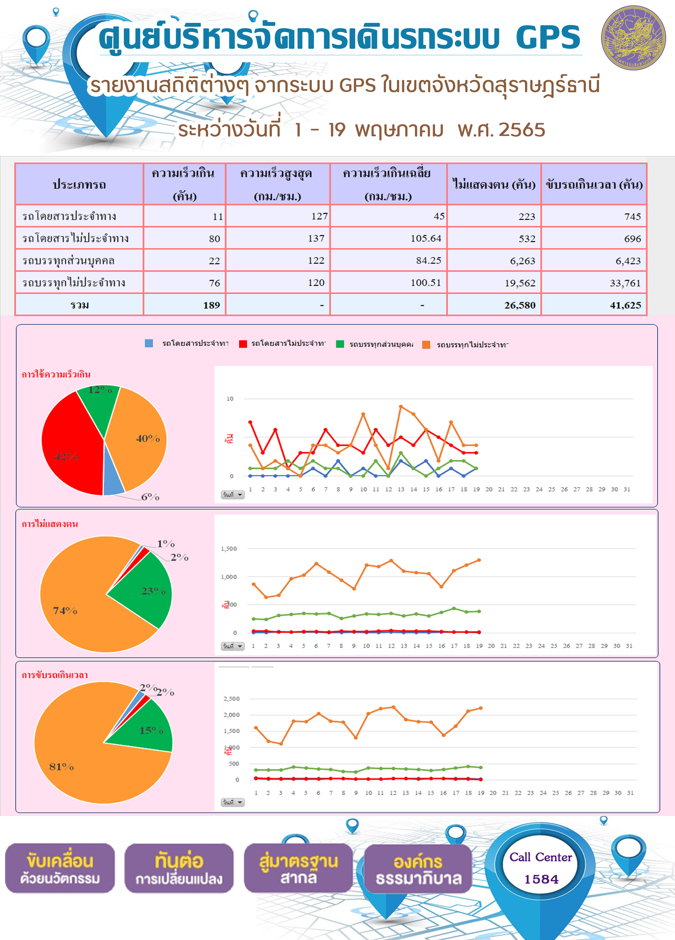 รายงานสถิติต่างๆ จากระบบ GPS ในเขตจังหวัดสุราษฎร์ธานี ระหว่างวันที่ 1 - 19 พฤษภาคม 2565