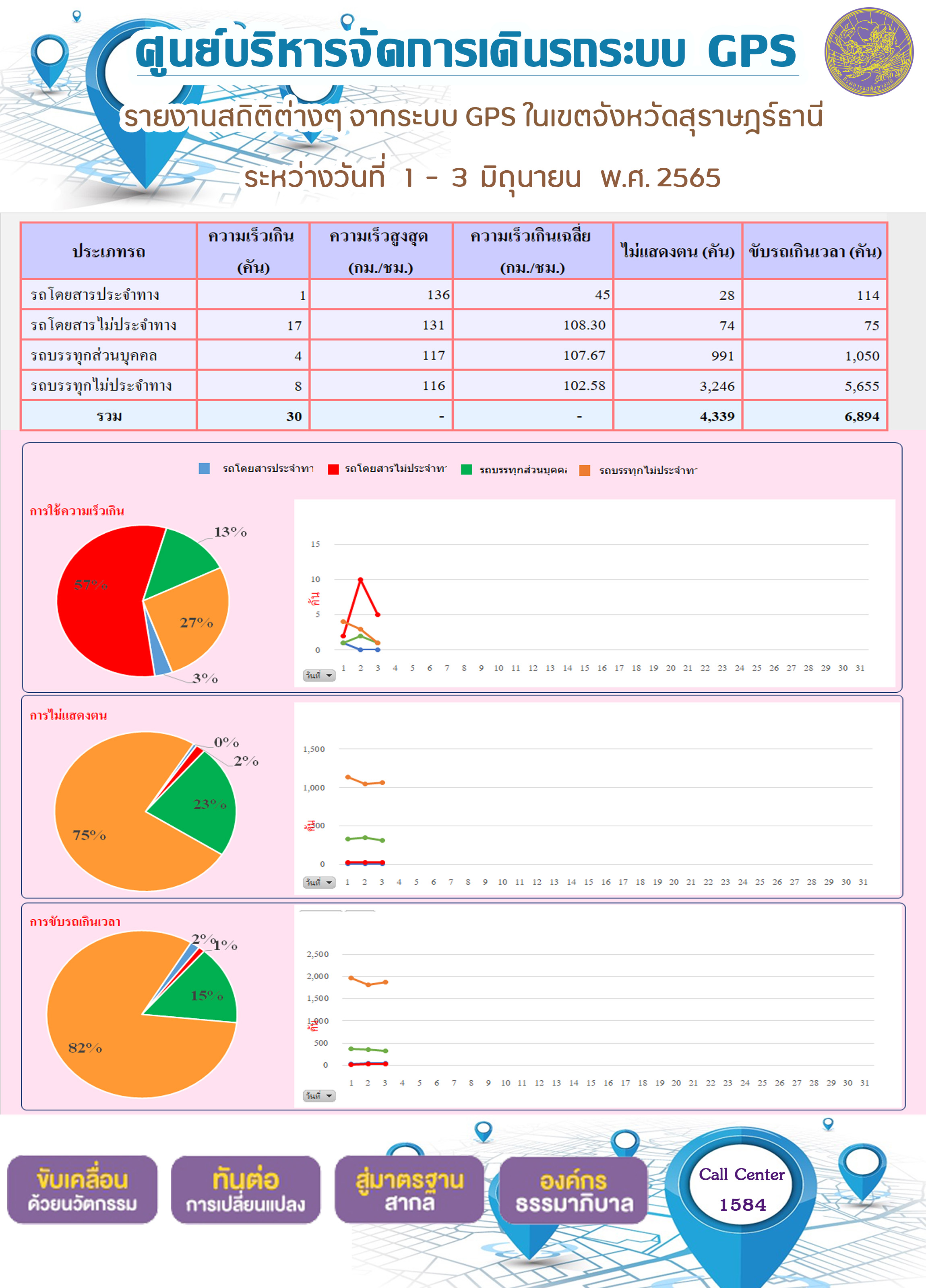 รายงานสถิติต่างๆ จากระบบ GPS ในเขตจังหวัดสุราษฎร์ธานี ระหว่างวันที่ 1 - 3  มิถุนายน พ.ศ. 2565