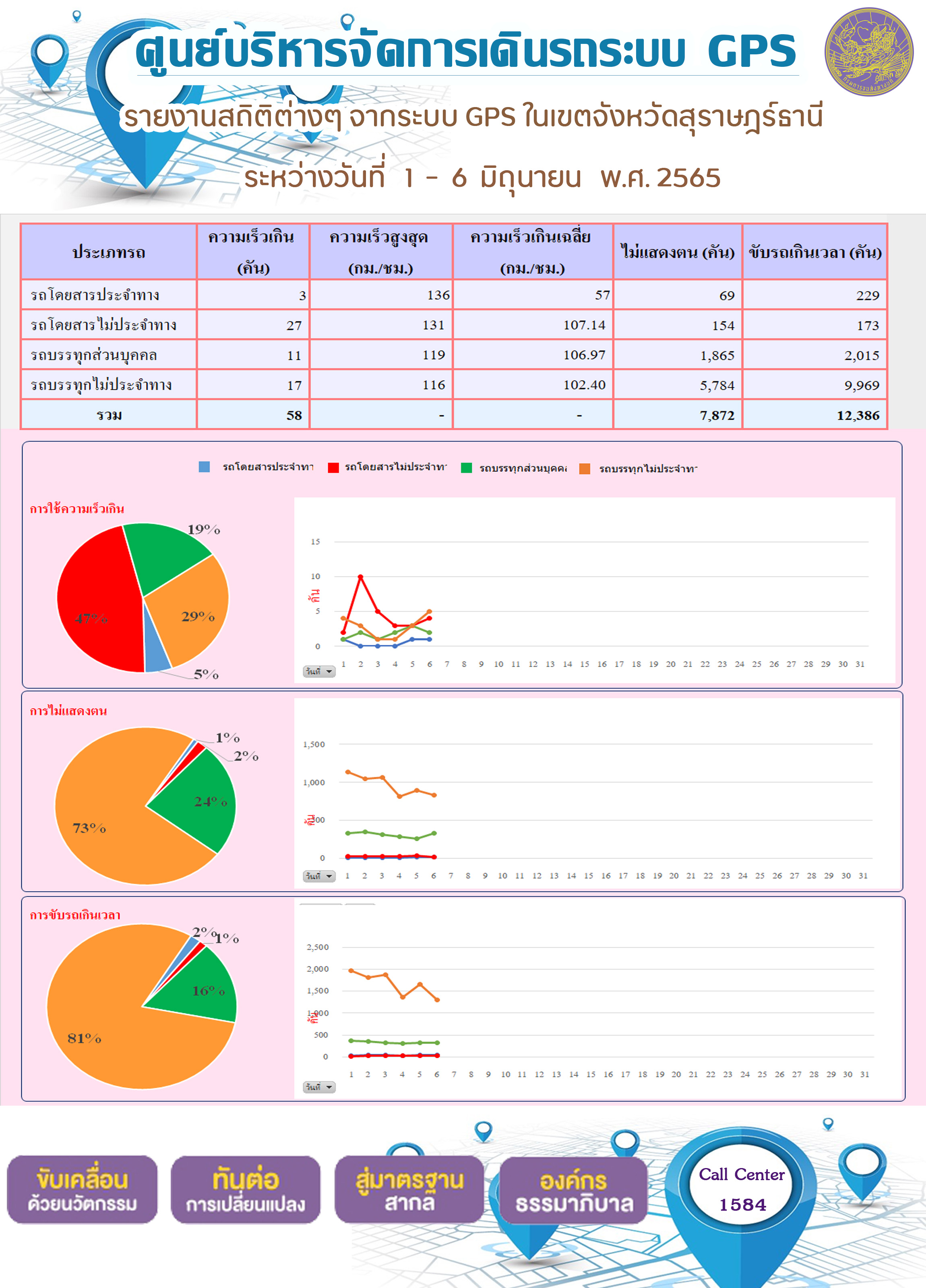รายงานสถิติต่างๆ จากระบบ GPS ในเขตจังหวัดสุราษฎร์ธานี ระหว่างวันที่ 1-6 มิถุนายน 2565