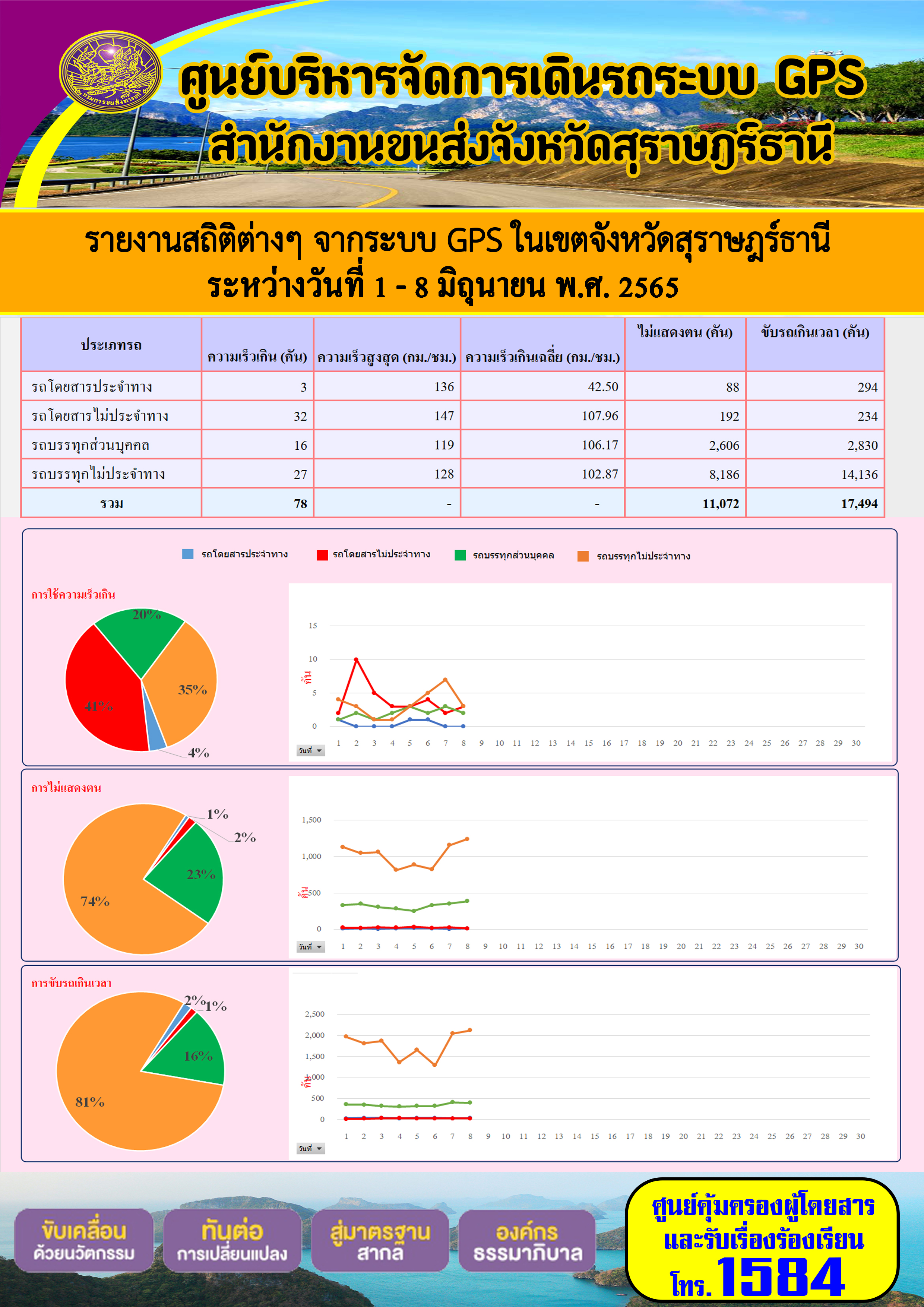 รายงานสถิติต่างๆ จากระบบ GPS ในเขตจังหวัดสุราษฎร์ธานี ระหว่างวันที่ 1-8 มิถุนายน 2565