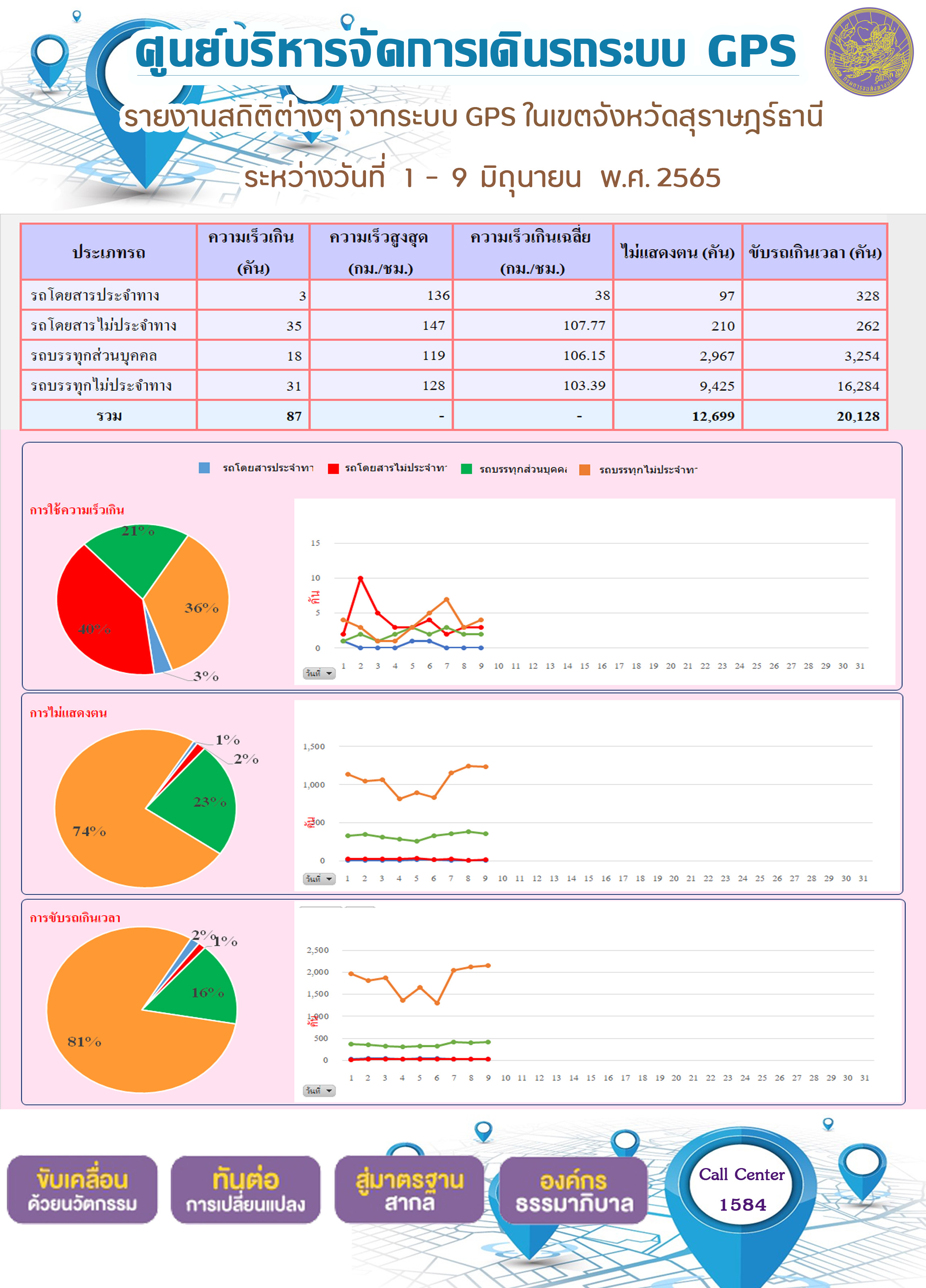 รายงานสถิติต่างๆ จากระบบ GPS ในเขตจังหวัดสุราษฎร์ธานี ระหว่างวันที่ 1-9 มิถุนายน 2565