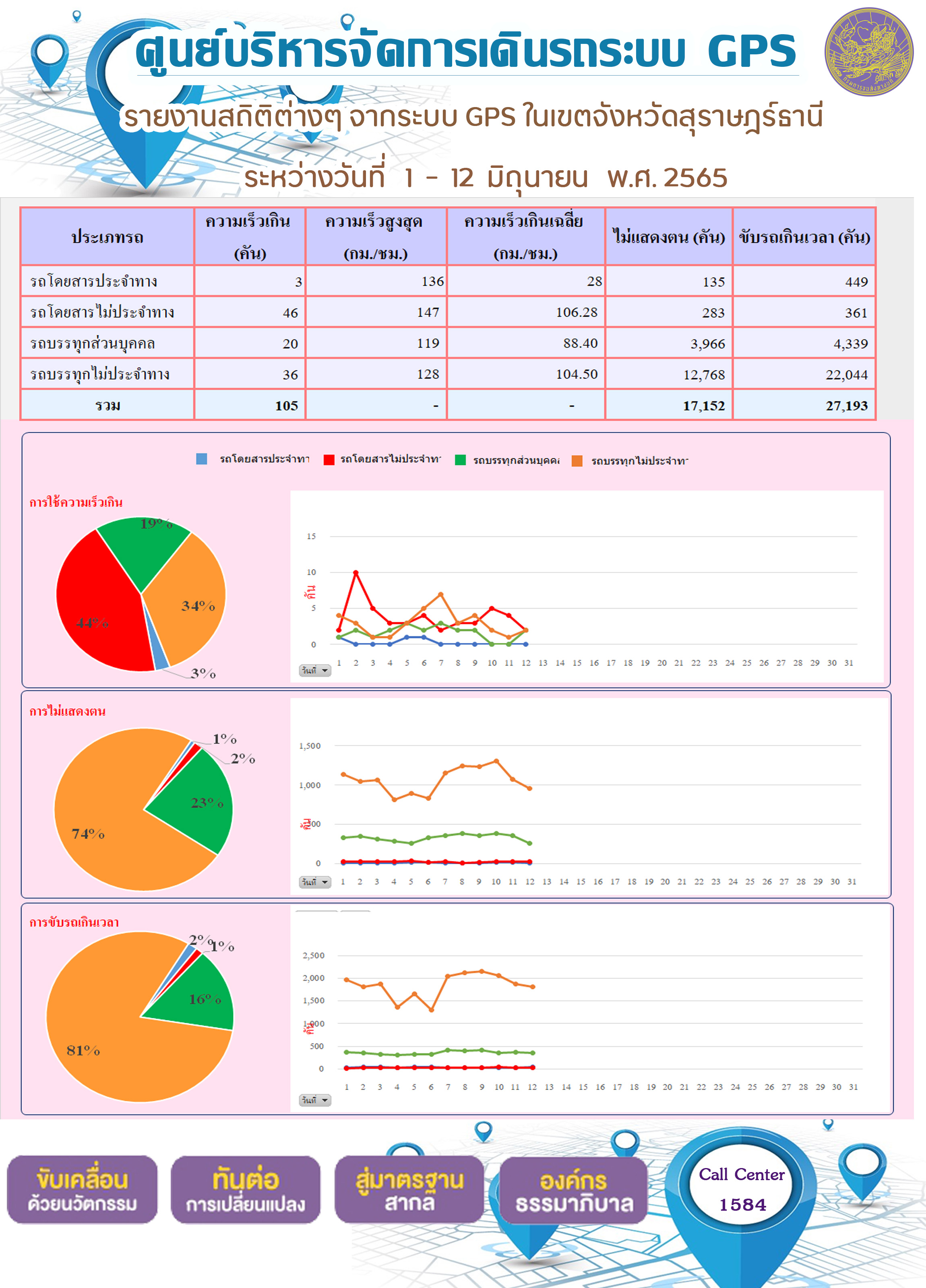  รายงานสถิติต่างๆ จากระบบ GPS ในเขตจังหวัดสุราษฎร์ธานี ระหว่างวันที่ 1-12 มิถุนายน พ.ศ. 2565